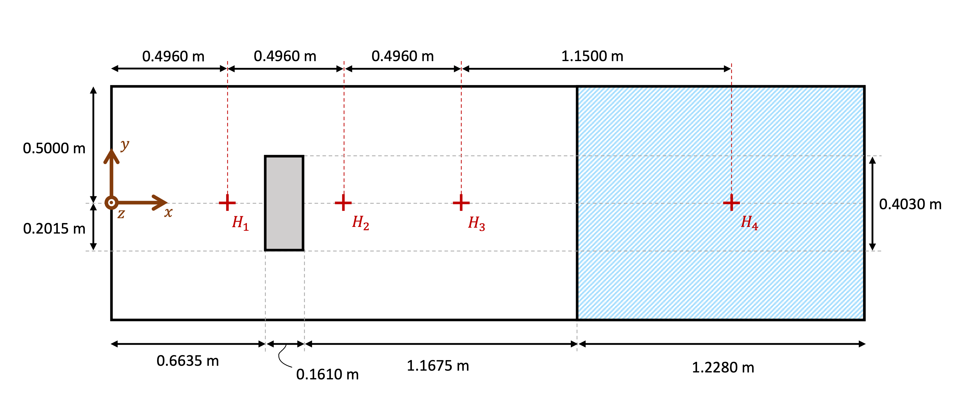 View from above the tank. Initially, the water is at rest on the right side of the tank. The water column is 1.228 m long. 0.6635 m from the left edge, there is a rectangular box-shaped obstacle. This obstacle is 1.1675 m away from the resting water. The water height is measured along the x-axis at respectively 0.496 m, 0.992 m, 1.488 m, and 2.632 m from the left side of the tank.