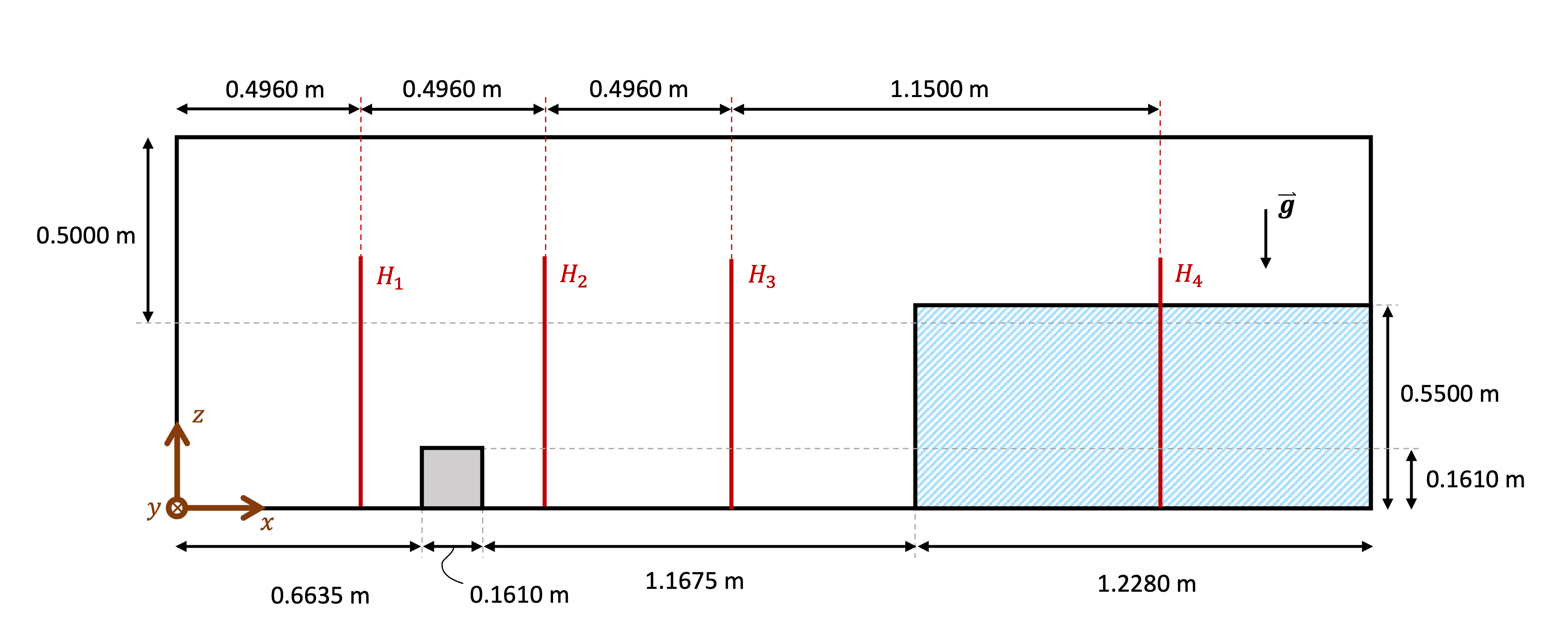 View from the side of the tank. Initially, the water is at rest on the right side of the tank. The water column is 1.228 m long, and 0.55 m in height. 0.6635 m from the left edge, there is a rectangular box-shaped obstacle. This obstacle is 1.1675 m away from the resting water. The water height is measured along the x-axis at respectively 0.496 m, 0.992 m, 1.488 m, and 2.632 m from the left side of the tank.