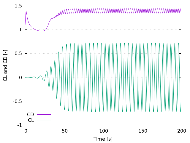 CD and CL evolution in time