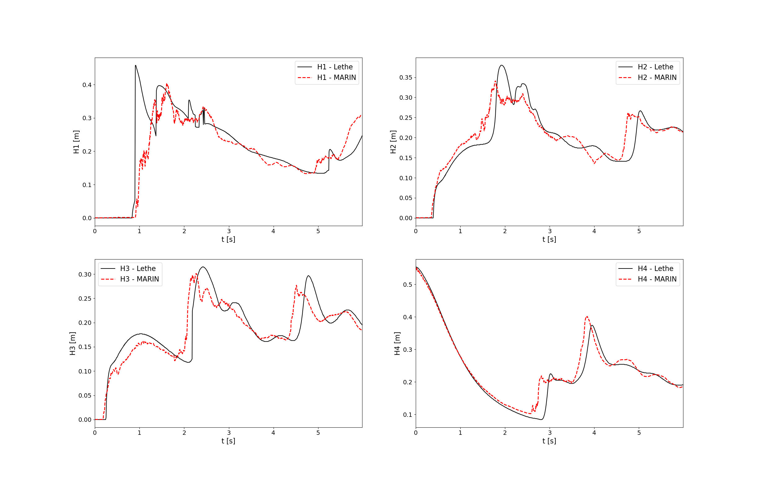 In this figure, the water height evolutions are compared with the experimental results of MARIN. In the top left corner, we compare the evolution of the water height at 0.496 m away from the left side of the tank. In the top right corner, we compare the evolution of the water height at 0.992 m away from the left side of the tank. In the bottom left corner, we compare the evolution of the water height at 1.488 m away from the left side of the tank. In the bottom right corner, we compare the evolution of the water height at 1.638 m away from the left side of the tank.