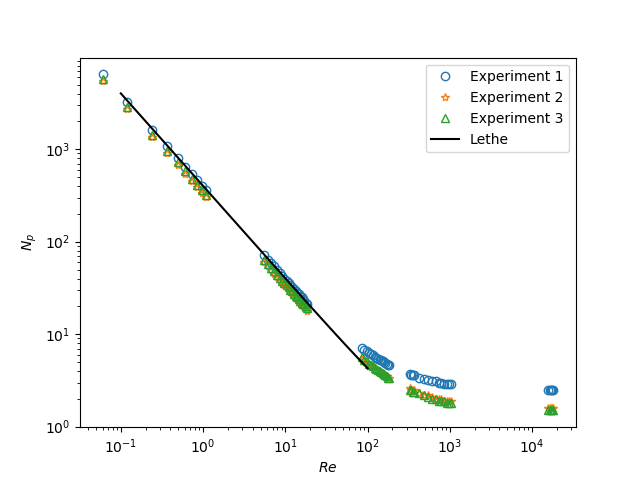 Power curve