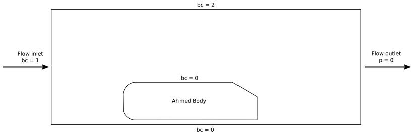 The geometry and boundary conditions