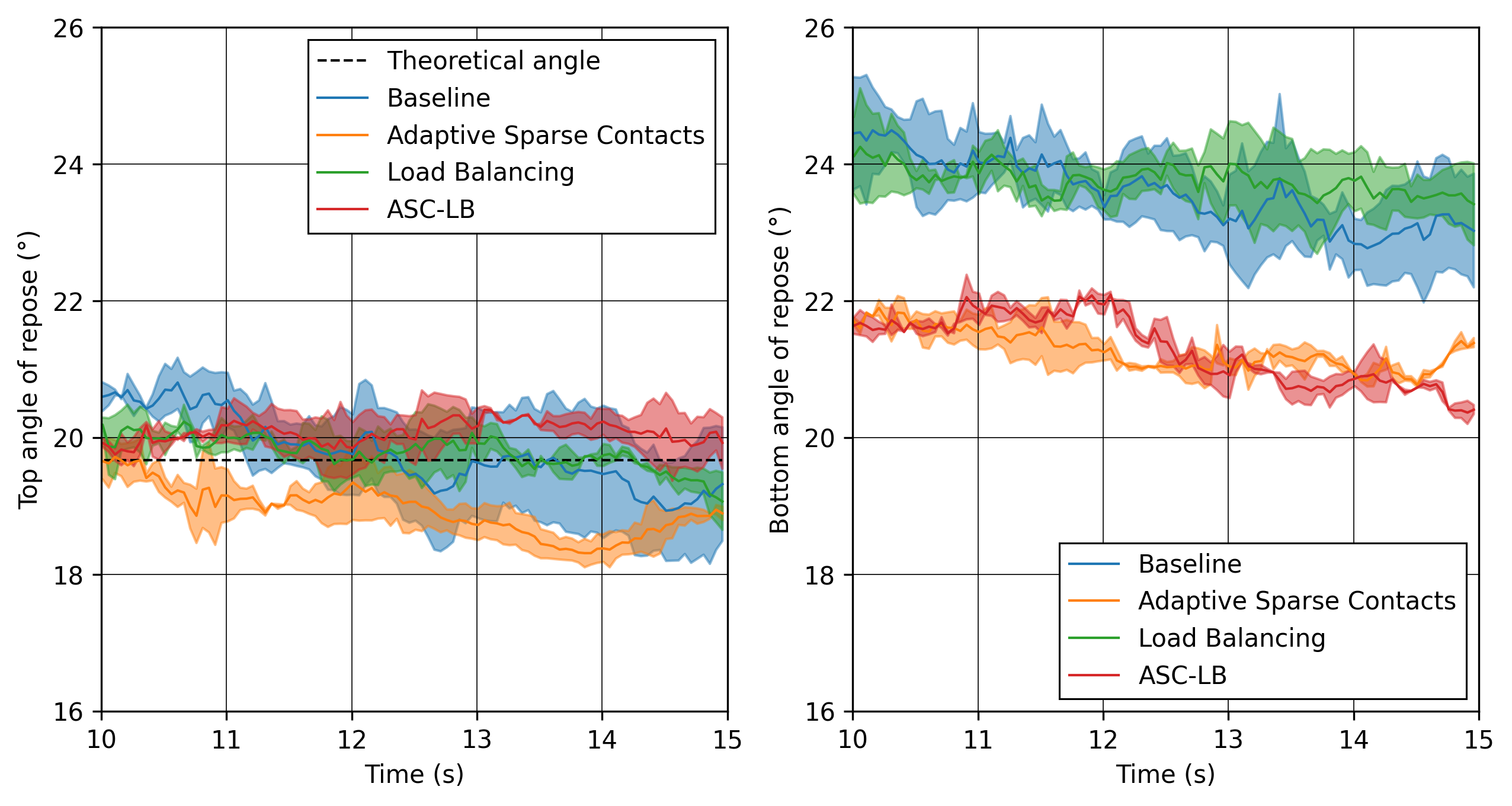 Angle of repose results