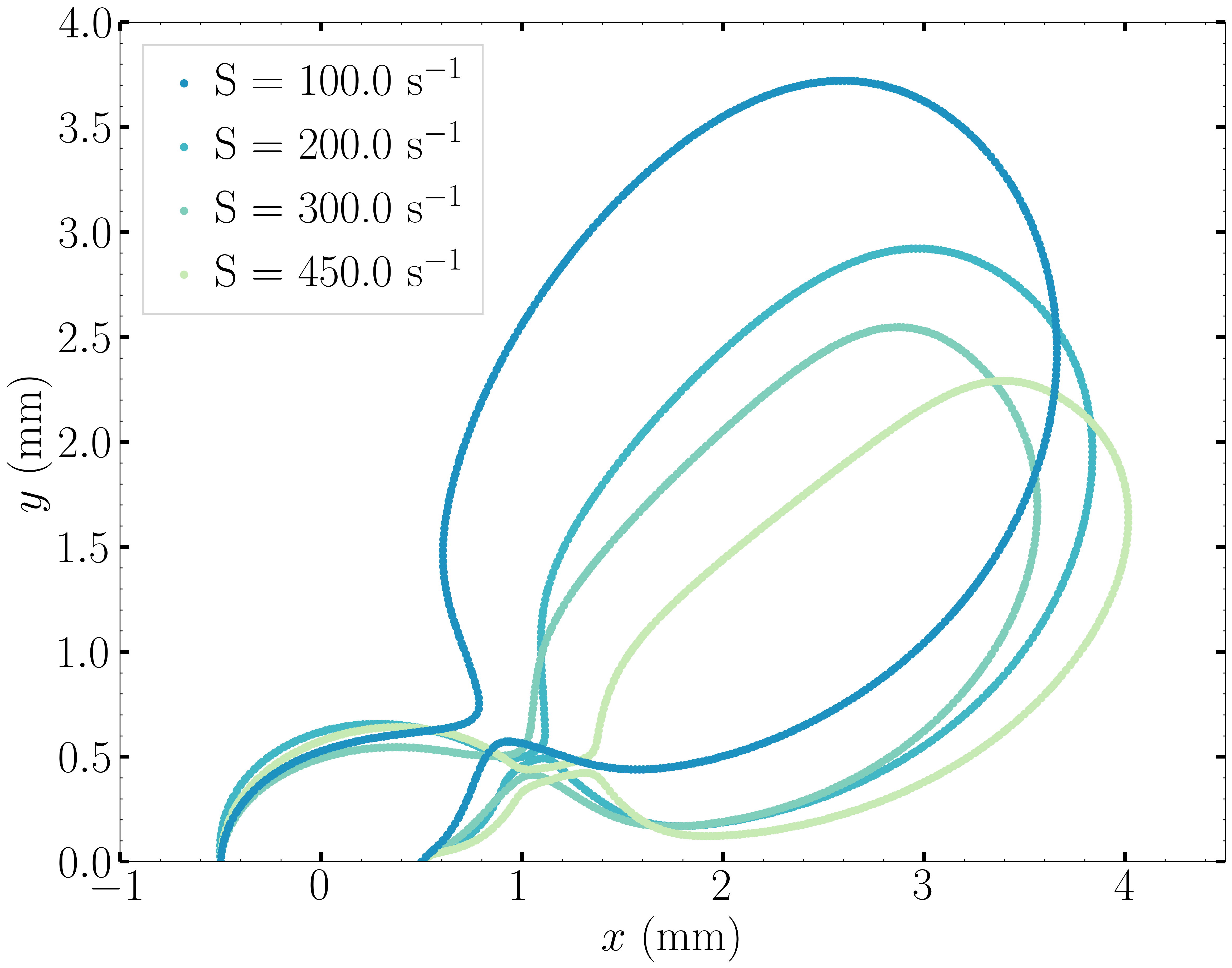 Cut of the contour of the bubble at detachment time in the plane :math:`z = 0` for different shear rates.