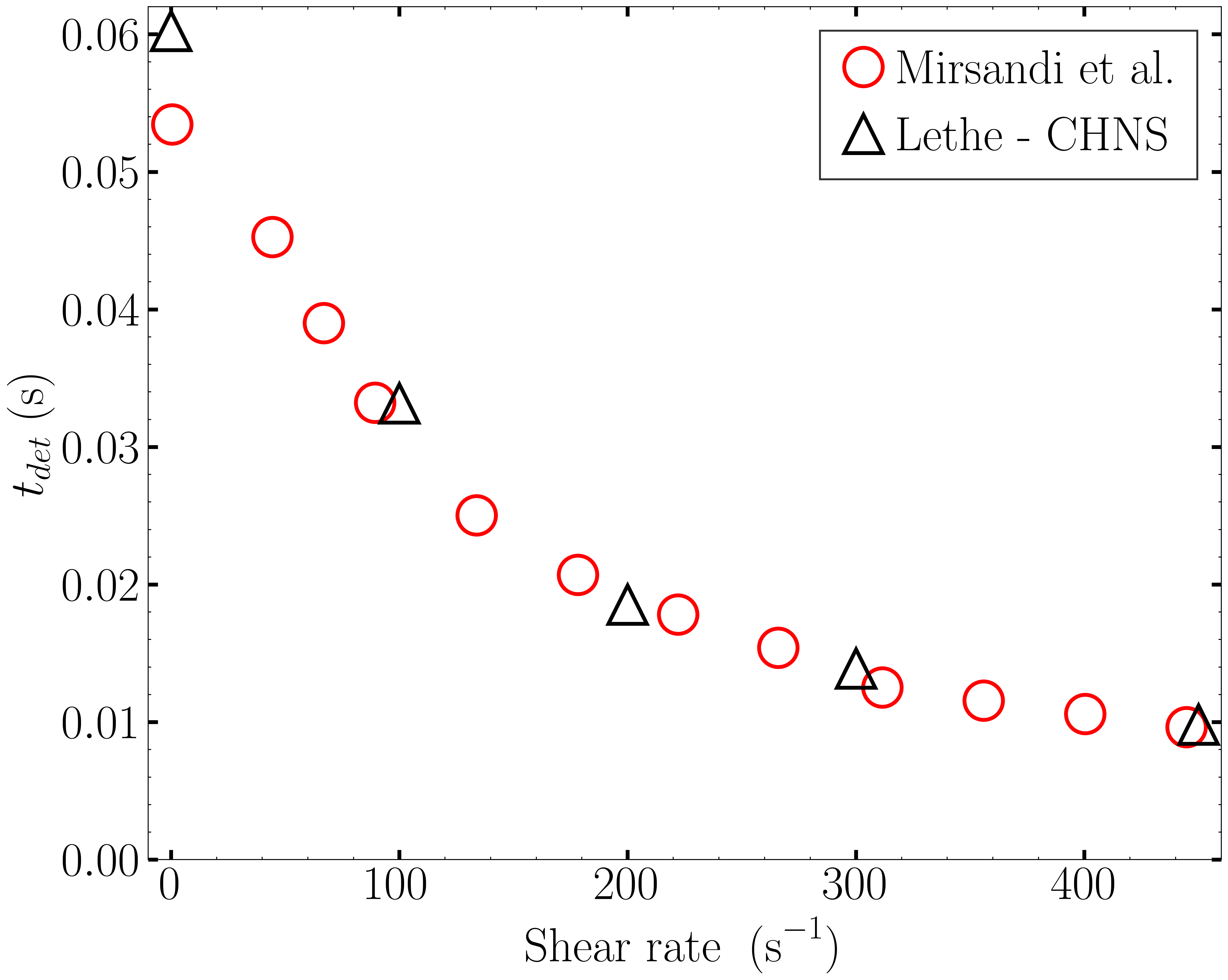 Plot of the detachment time (our results and literature results) with respect to shear rate.