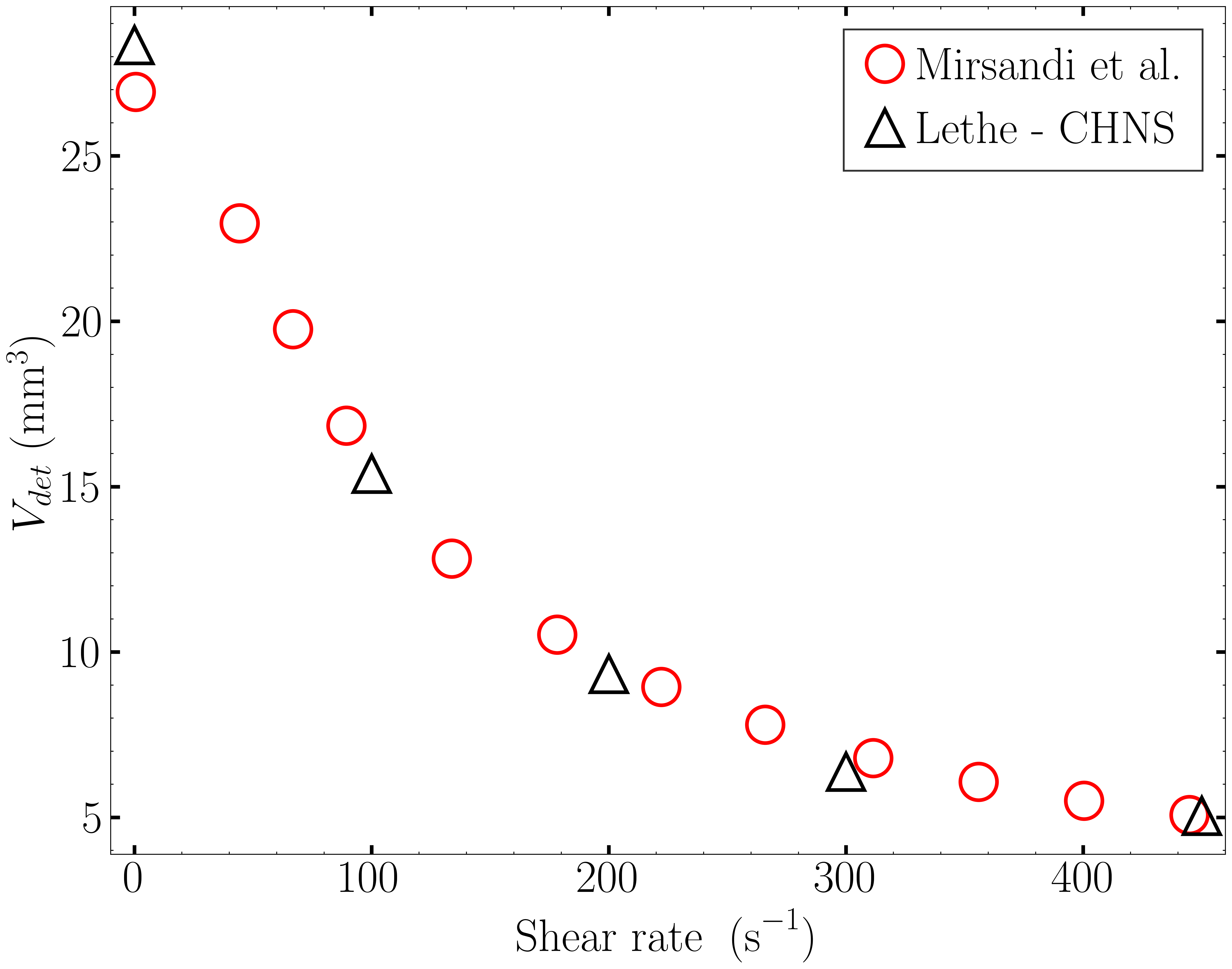 Plot of the detachment volume (our results and literature results) with respect to shear rate.