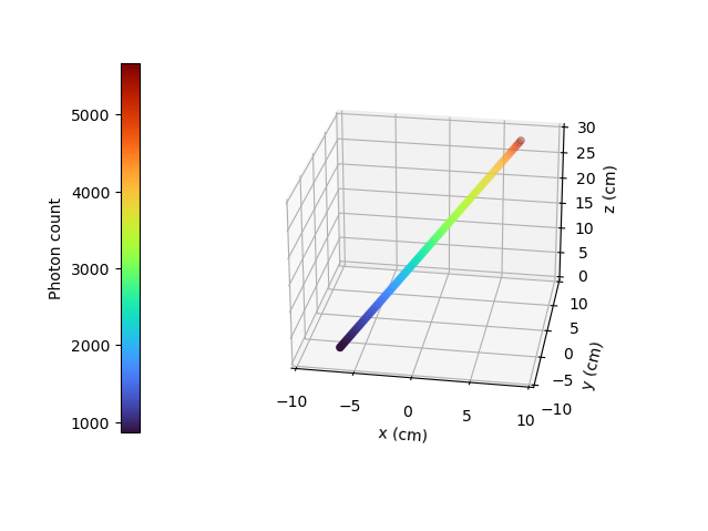 Results for the particle going across the vessel on a diagonal line (Scenario 4)