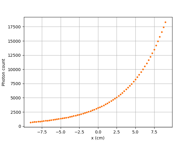 Results for the horizontal translation of a particle along the x-axis (Scenario 1)