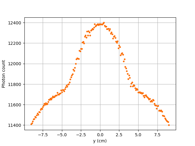 Results for the horizontal translation of a particle along the y-axis when the efficiency of the detector is the product of the weighting factors; fa and fd are constant and tend to 1 (case II)