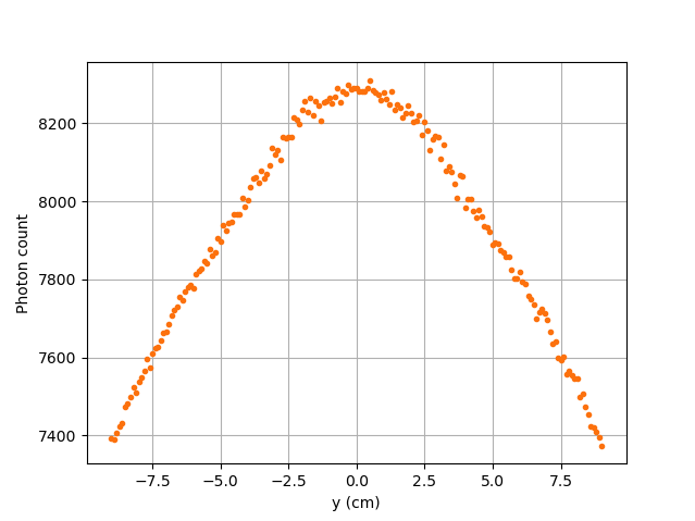 Results for the horizontal translation of a particle along the y-axis when reactor attenuation coefficient is set at 0; fa is fixed to 1  (case III)