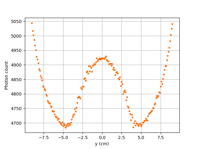 Results for the horizontal translation of a particle along the y-axis when detector attenuation coefficient is set at 1e9; fd tends to 1 (case IV)