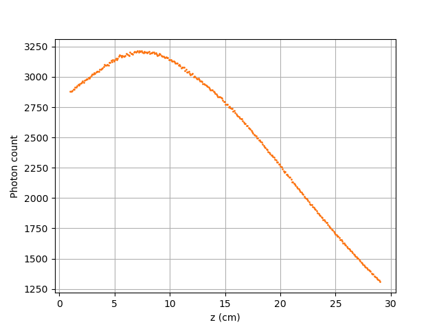 Results for the vertical translation of a particle along the z-axis (Scenario 3)