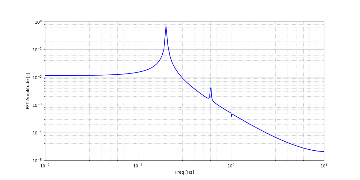 Strouhal Number