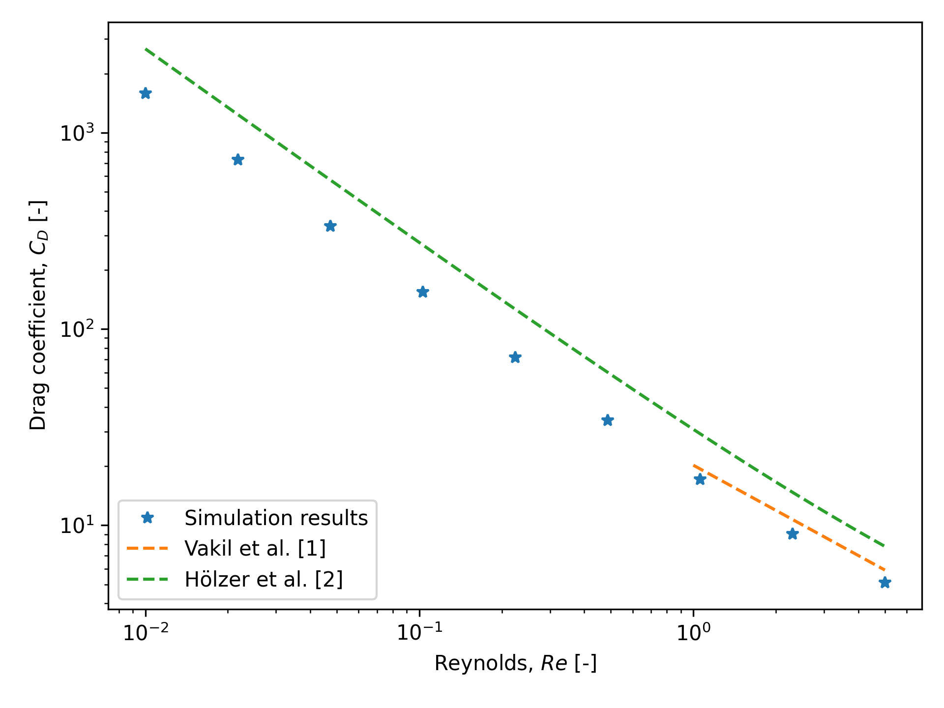 Drag coefficient as a function of Reynolds number