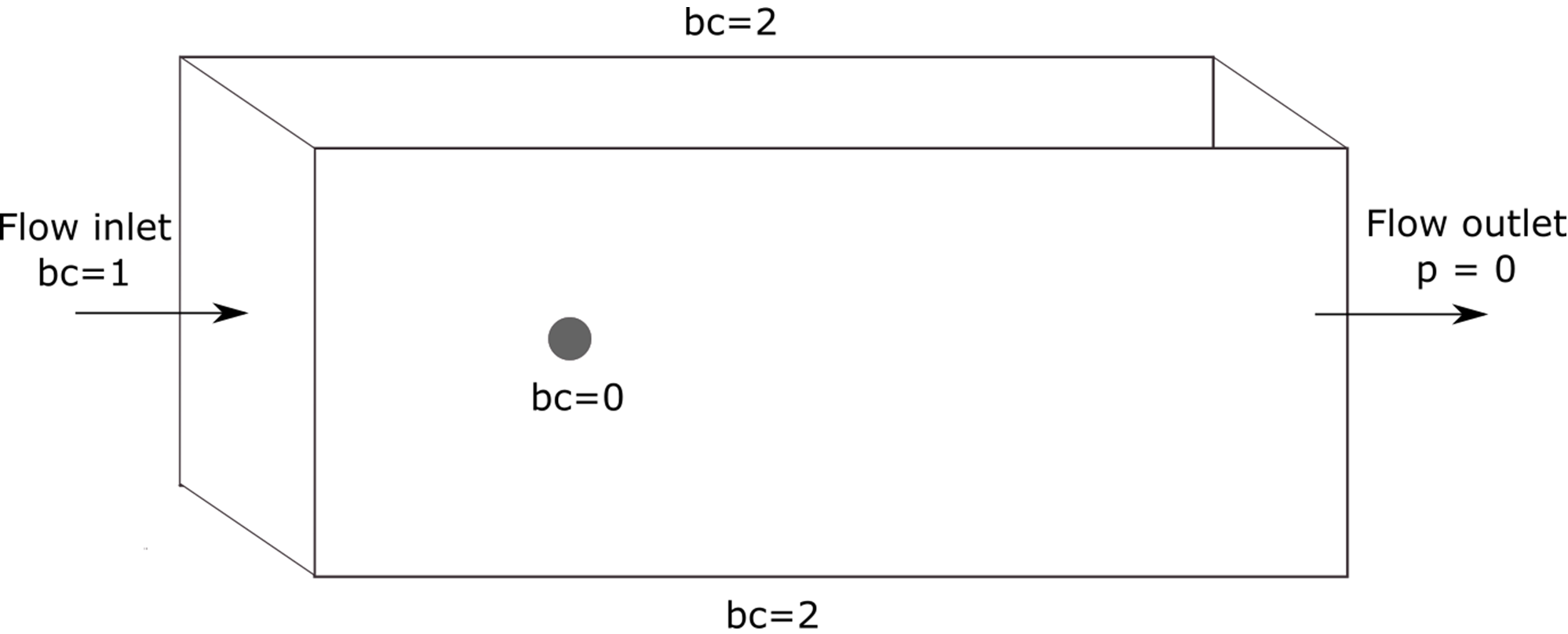 The geometry and boundary conditions