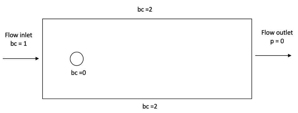 The boundary conditions