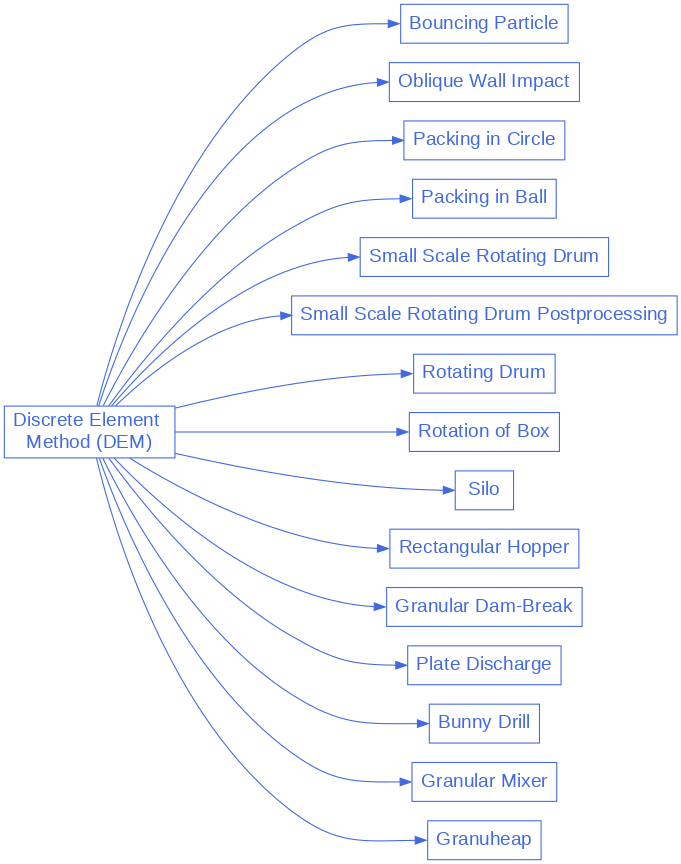 digraph dem_diagram {
  graph [bgcolor="transparent", align=true, ranksep=1.5];
  node [fontname=Arial, fontsize=18, shape=box, fontcolor=royalblue, color=royalblue];
  edge [color=royalblue];
  rankdir="LR";
  size = "9,9";

  dem [label="Discrete Element \nMethod (DEM)", href="https://chaos-polymtl.github.io/lethe/documentation/examples/dem/dem.html"];

  dem_1 [label="Bouncing Particle", href="https://chaos-polymtl.github.io/lethe/documentation/examples/dem/bouncing-particle/bouncing-particle.html"];

  dem_2 [label="Oblique Wall Impact", href="https://chaos-polymtl.github.io/lethe/documentation/examples/dem/oblique-wall-impact/oblique-wall-impact.html"];

  dem_3 [label="Packing in Circle", href="https://chaos-polymtl.github.io/lethe/documentation/examples/dem/packing-in-circle/packing-in-circle.html"];

  dem_4 [label="Packing in Ball", href="https://chaos-polymtl.github.io/lethe/documentation/examples/dem/packing-in-ball/packing-in-ball.html"];

  dem_5 [label="Small Scale Rotating Drum", href="https://chaos-polymtl.github.io/lethe/documentation/examples/dem/small-scale-rotating-drum/small-scale-rotating-drum.html"];

  dem_6 [label="Small Scale Rotating Drum Postprocessing", href="https://chaos-polymtl.github.io/lethe/documentation/examples/dem/small-scale-rotating-drum-postprocessing/small-scale-rotating-drum-postprocessing.html"];

  dem_7 [label="Rotating Drum", href="https://chaos-polymtl.github.io/lethe/documentation/examples/dem/rotating-drum/rotating-drum.html"];

  dem_8 [label="Rotation of Box", href="https://chaos-polymtl.github.io/lethe/documentation/examples/dem/rotation-of-box/rotation-of-box.html"];

  dem_9 [label="Silo", href="https://chaos-polymtl.github.io/lethe/documentation/examples/dem/silo/silo.html"];

  dem_10 [label="Rectangular Hopper", href="https://chaos-polymtl.github.io/lethe/documentation/examples/dem/rectangular-hopper/rectangular-hopper.html"];

  dem_11 [label="Granular Dam-Break", href="https://chaos-polymtl.github.io/lethe/documentation/examples/dem/granular-dam-break/granular-dam-break.html"];

  dem_12 [label="Plate Discharge", href="https://chaos-polymtl.github.io/lethe/documentation/examples/dem/plate-discharge/plate-discharge.html"];

  dem_13 [label="Bunny Drill", href="https://chaos-polymtl.github.io/lethe/documentation/examples/dem/bunny-drill/bunny-drill.html"];

  dem_14 [label="Granular Mixer", href="https://chaos-polymtl.github.io/lethe/documentation/examples/dem/granular-mixer/granular-mixer.html"];

  dem_15 [label="Granuheap", href="https://chaos-polymtl.github.io/lethe/documentation/examples/dem/granuheap/granuheap.html"];

  dem -> dem_1:w;
  dem -> dem_2:w;
  dem -> dem_3:w;
  dem -> dem_4:w;
  dem -> dem_5:w;
  dem -> dem_6:w;
  dem -> dem_7:w;
  dem -> dem_8:w;
  dem -> dem_9:w;
  dem -> dem_10:w;
  dem -> dem_11:w;
  dem -> dem_12:w;
  dem -> dem_13:w;
  dem -> dem_14:w;
  dem -> dem_15:w;
}