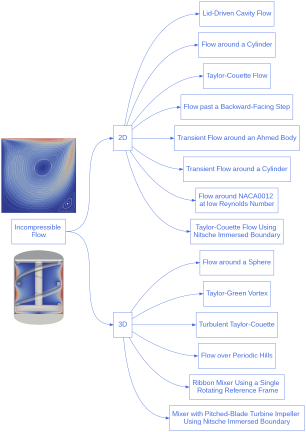 digraph incompressible_diagram {
  graph [bgcolor="transparent", align=true, ranksep=1.5];
  node [fontname=Arial, fontsize=20, shape=box, fontcolor=royalblue, color=royalblue,height=1];
  edge [color=royalblue];
  rankdir="LR";
  size = "9,9";

  {
  node [color=none];
  image_1 [image="./map_images/3d-mixer-using-single-rotating-frame.png", label="", fixedsize=true, width=2, height=3]
  }

  incompressible_flow [label="Incompressible \nFlow", href="https://chaos-polymtl.github.io/lethe/documentation/examples/incompressible-flow/incompressible-flow.html"];

  {
  node [color=none];
  image_2 [image="./map_images/lid-driven-cavity.png", label="", fixedsize=true, width=3, height=3]
  }

  incompressible_1 [label="2D"];

  incompressible_1_1 [label="Lid-Driven Cavity Flow",href="https://chaos-polymtl.github.io/lethe/documentation/examples/incompressible-flow/2d-lid-driven-cavity-flow/lid-driven-cavity-flow.html"];

  incompressible_1_2 [label="Flow around a Cylinder", href="https://chaos-polymtl.github.io/lethe/documentation/examples/incompressible-flow/2d-flow-around-cylinder/2d-flow-around-cylinder.html"];

  incompressible_1_3 [label="Taylor-Couette Flow", href="https://chaos-polymtl.github.io/lethe/documentation/examples/incompressible-flow/2d-taylor-couette-flow/2d-taylor-couette-flow.html"];

  incompressible_1_4 [label="Flow past a Backward-Facing Step", href="https://chaos-polymtl.github.io/lethe/documentation/examples/incompressible-flow/2d-backward-facing-step/2d-backward-facing-step.html"];

  incompressible_1_5 [label="Transient Flow around an Ahmed Body", href="https://chaos-polymtl.github.io/lethe/documentation/examples/incompressible-flow/2d-transient-flow-around-ahmed-body/2d-transient-flow-around-ahmed-body.html"];

  incompressible_1_6 [label="Transient Flow around a Cylinder", href="https://chaos-polymtl.github.io/lethe/documentation/examples/incompressible-flow/2d-transient-flow-around-cylinder/2d-transient-flow-around-cylinder.html"];

  incompressible_1_7 [label="Flow around NACA0012 \nat low Reynolds Number", href="https://chaos-polymtl.github.io/lethe/documentation/examples/incompressible-flow/2d-naca0012-low-reynolds/2d-naca0012-low-reynolds.html", tooltip="Flow around NACA0012 at low Reynolds number"];

  incompressible_1_8 [label="Taylor-Couette Flow Using \nNitsche Immersed Boundary", href="https://chaos-polymtl.github.io/lethe/documentation/examples/incompressible-flow/2d-taylor-couette-flow-nitsche/2d-taylor-couette-flow-nitsche.html", tooltip="Taylor-Couette flow using Nitsche immersed boundary"];

  incompressible_2 [label="3D",shape=polygon,sides=4];

  incompressible_2_1 [label="Flow around a Sphere", href="https://chaos-polymtl.github.io/lethe/documentation/examples/incompressible-flow/3d-flow-around-sphere/flow-around-sphere.html"];

  incompressible_2_2 [label="Taylor-Green Vortex", href="https://chaos-polymtl.github.io/lethe/documentation/examples/incompressible-flow/3d-taylor-green-vortex/3d-taylor-green-vortex.html"];

  incompressible_2_3 [label="Turbulent Taylor-Couette", href="https://chaos-polymtl.github.io/lethe/documentation/examples/incompressible-flow/3d-turbulent-taylor-couette/3d-turbulent-taylor-couette.html"];

  incompressible_2_4 [label="Flow over Periodic Hills", href="https://chaos-polymtl.github.io/lethe/documentation/examples/incompressible-flow/3d-flow-over-periodic-hills/3d-flow-over-periodic-hills.html"];

  incompressible_2_5 [label="Ribbon Mixer Using a Single \n Rotating Reference Frame", href="https://chaos-polymtl.github.io/lethe/documentation/examples/incompressible-flow/3d-mixer-using-single-rotating-frame/3d-mixer-using-single-rotating-frame.html", tooltip="Ribbon mixer using a single rotating reference frame"];

  incompressible_2_6 [label="Mixer with Pitched-Blade Turbine Impeller \nUsing Nitsche Immersed Boundary", href="https://chaos-polymtl.github.io/lethe/documentation/examples/incompressible-flow/3d-nitsche-mixer-with-pbt-impeller/nitsche-mixer-with-pbt-impeller.html", tooltip="Mixer with pitched-blade turbine impeller using Nitsche immersed boundary"];

  incompressible_flow:e -> incompressible_1:w;
  incompressible_flow:e -> incompressible_2:w;

  incompressible_1 -> incompressible_1_1:w;
  incompressible_1 -> incompressible_1_2:w;
  incompressible_1 -> incompressible_1_3:w;
  incompressible_1 -> incompressible_1_4:w;
  incompressible_1 -> incompressible_1_5:w;
  incompressible_1 -> incompressible_1_6:w;
  incompressible_1 -> incompressible_1_7:w;
  incompressible_1 -> incompressible_1_8:w;
  incompressible_2 -> incompressible_2_1:w;
  incompressible_2 -> incompressible_2_2:w;
  incompressible_2 -> incompressible_2_3:w;
  incompressible_2 -> incompressible_2_4:w;
  incompressible_2 -> incompressible_2_5:w;
  incompressible_2 -> incompressible_2_6:w;
}