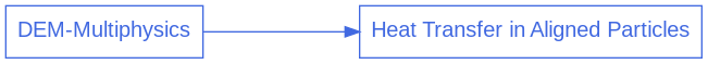 digraph dem_mp_diagram {
  graph [bgcolor="transparent", align=true, ranksep=1.5];
  node [fontname=Arial, fontsize=15, shape=box, fontcolor=royalblue, color=royalblue];
  edge [color=royalblue];
  rankdir="LR";
  size = "9,9";

  dem_mp [label="DEM-Multiphysics", href="https://chaos-polymtl.github.io/lethe/documentation/examples/dem-mp/dem-mp.html"];

  dem_mp_1 [label="Heat Transfer in Aligned Particles", href="https://chaos-polymtl.github.io/lethe/documentation/examples/dem-mp/heat-transfer-in-aligned-particles/heat-transfer-in-aligned-particles.html"];

  dem_mp -> dem_mp_1:w;

}