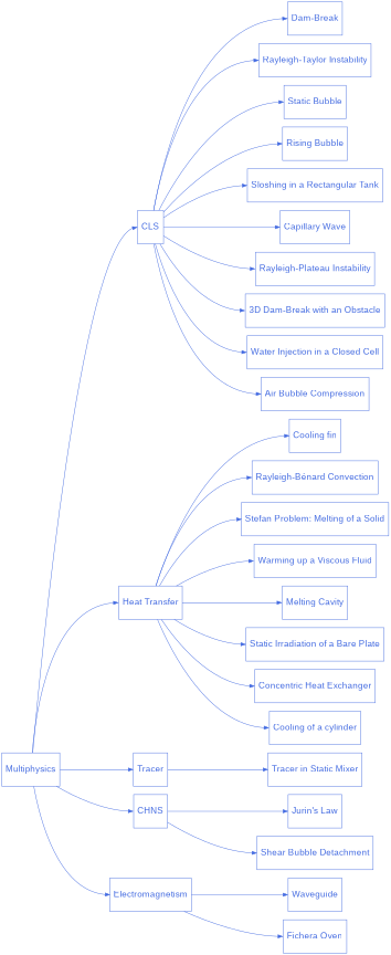 digraph multiphysics_diagram {
  graph [bgcolor="transparent", align=true, ranksep=1.5];
  node [fontname=Arial, fontsize=20, shape=box, fontcolor=royalblue, color=royalblue, height=1];
  edge [color=royalblue];
  rankdir="LR";
  size = "9,9";

  multiphysics [label="Multiphysics", href="https://chaos-polymtl.github.io/lethe/documentation/examples/multiphysics/multiphysics.html"];

  multiphysics_1 [label="CLS", href="https://chaos-polymtl.github.io/lethe/documentation/examples/multiphysics/cls.html"];

  multiphysics_1_1 [label="Dam-Break", href="https://chaos-polymtl.github.io/lethe/documentation/examples/multiphysics/dam-break/dam-break.html"];

  multiphysics_1_2 [label="Rayleigh-Taylor Instability", href="https://chaos-polymtl.github.io/lethe/documentation/examples/multiphysics/rayleigh-taylor-instability/rayleigh-taylor-instability.html"];

  multiphysics_1_3 [label="Static Bubble", href="https://chaos-polymtl.github.io/lethe/documentation/examples/multiphysics/static-bubble/static-bubble.html"];

  multiphysics_1_4 [label="Rising Bubble", href="https://chaos-polymtl.github.io/lethe/documentation/examples/multiphysics/rising-bubble/rising-bubble.html"];

  multiphysics_1_5 [label="Sloshing in a Rectangular Tank", href="https://chaos-polymtl.github.io/lethe/documentation/examples/multiphysics/sloshing-in-rectangular-tank/sloshing-in-rectangular-tank.html"];

  multiphysics_1_6 [label="Capillary Wave", href="https://chaos-polymtl.github.io/lethe/documentation/examples/multiphysics/capillary-wave/capillary-wave.html"];

  multiphysics_1_7 [label="Rayleigh-Plateau Instability", href="https://chaos-polymtl.github.io/lethe/documentation/examples/multiphysics/rayleigh-plateau-instability/rayleigh-plateau-instability.html"];

  multiphysics_1_8 [label="3D Dam-Break with an Obstacle", href="https://chaos-polymtl.github.io/lethe/documentation/examples/multiphysics/3d-dam-break/3d-dam-break.html"];

  multiphysics_1_9 [label="Water Injection in a Closed Cell", href="https://chaos-polymtl.github.io/lethe/documentation/examples/multiphysics/water-injection-in-a-closed-cell/water-injection-in-a-closed-cell.html"];

  multiphysics_1_10 [label="Air Bubble Compression", href="https://chaos-polymtl.github.io/lethe/documentation/examples/multiphysics/air-bubble-compression/air-bubble-compression.html"];

  multiphysics_2 [label="Heat Transfer", href="https://chaos-polymtl.github.io/lethe/documentation/examples/multiphysics/heat-transfer.html"];

  multiphysics_2_1 [label="Cooling fin", href="https://chaos-polymtl.github.io/lethe/documentation/examples/multiphysics/cooling-fin/cooling-fin.html"];

  multiphysics_2_2 [label="Rayleigh-Bénard Convection", href="https://chaos-polymtl.github.io/lethe/documentation/examples/multiphysics/rayleigh-benard-convection/rayleigh-benard-convection.html"];

  multiphysics_2_3 [label="Stefan Problem: Melting of a Solid", href="https://chaos-polymtl.github.io/lethe/documentation/examples/multiphysics/stefan-problem/stefan-problem.html"];

  multiphysics_2_4 [label="Warming up a Viscous Fluid", href="https://chaos-polymtl.github.io/lethe/documentation/examples/multiphysics/warming-up-a-viscous-fluid/warming-up-a-viscous-fluid.html"];

  multiphysics_2_5 [label="Melting Cavity", href="https://chaos-polymtl.github.io/lethe/documentation/examples/multiphysics/melting-cavity/melting-cavity.html"];

  multiphysics_2_6 [label="Static Irradiation of a Bare Plate", href="https://chaos-polymtl.github.io/lethe/documentation/examples/multiphysics/static-irradiation/static-irradiation.html"];

  multiphysics_2_7 [label="Concentric Heat Exchanger", href="https://chaos-polymtl.github.io/lethe/documentation/examples/multiphysics/concentric-heat-exchanger/concentric-heat-exchanger.html"];

  multiphysics_2_8 [label="Cooling of a cylinder", href="https://chaos-polymtl.github.io/lethe/documentation/examples/multiphysics/cylinder-cooling/cylinder-cooling.html"];

  multiphysics_3 [label="Tracer", href="https://chaos-polymtl.github.io/lethe/documentation/examples/multiphysics/tracer.html"];

  multiphysics_3_1 [label="Tracer in Static Mixer", href="https://chaos-polymtl.github.io/lethe/documentation/examples/multiphysics/tracer-in-static-mixer/tracer-in-static-mixer.html"];

  multiphysics_4 [label="CHNS", href="https://chaos-polymtl.github.io/lethe/documentation/examples/multiphysics/chns.html"];

  multiphysics_4_1 [label="Jurin's Law", href="https://chaos-polymtl.github.io/lethe/documentation/examples/multiphysics/jurins-law/jurins-law.html"];

  multiphysics_4_2 [label="Shear Bubble Detachment", href="https://chaos-polymtl.github.io/lethe/documentation/examples/multiphysics/bubble-detachment-shear-flow/bubble-detachment-shear-flow.html"];

  multiphysics_5 [label="Electromagnetism", href="https://chaos-polymtl.github.io/lethe/documentation/examples/multiphysics/electromagnetism.html"];

  multiphysics_5_1 [label="Waveguide", href="https://chaos-polymtl.github.io/lethe/documentation/examples/multiphysics/waveguide/waveguide.html"];
  multiphysics_5_2 [label="Fichera Oven", href="https://chaos-polymtl.github.io/lethe/documentation/examples/multiphysics/fichera-oven/fichera-oven.html"];


  multiphysics -> multiphysics_1:w;
  multiphysics -> multiphysics_2:w;
  multiphysics -> multiphysics_3:w;
  multiphysics -> multiphysics_4:w;
  multiphysics -> multiphysics_5:w;

  multiphysics_1 -> multiphysics_1_1:w;
  multiphysics_1 -> multiphysics_1_2:w;
  multiphysics_1 -> multiphysics_1_3:w;
  multiphysics_1 -> multiphysics_1_4:w;
  multiphysics_1 -> multiphysics_1_5:w;
  multiphysics_1 -> multiphysics_1_6:w;
  multiphysics_1 -> multiphysics_1_7:w;
  multiphysics_1 -> multiphysics_1_8:w;
  multiphysics_1 -> multiphysics_1_9:w;
  multiphysics_1 -> multiphysics_1_10:w;

  multiphysics_2 -> multiphysics_2_1:w;
  multiphysics_2 -> multiphysics_2_2:w;
  multiphysics_2 -> multiphysics_2_3:w;
  multiphysics_2 -> multiphysics_2_4:w;
  multiphysics_2 -> multiphysics_2_5:w;
  multiphysics_2 -> multiphysics_2_6:w;
  multiphysics_2 -> multiphysics_2_7:w;
  multiphysics_2 -> multiphysics_2_8:w;

  multiphysics_3 -> multiphysics_3_1:w;

  multiphysics_4 -> multiphysics_4_1:w;
  multiphysics_4 -> multiphysics_4_2:w;

  multiphysics_5 -> multiphysics_5_1:w;
  multiphysics_5 -> multiphysics_5_2:w;
}