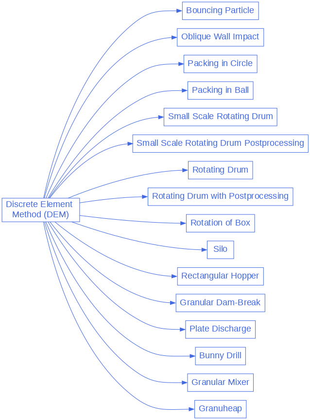 digraph dem_diagram {
  graph [bgcolor="transparent", align=true, ranksep=1.5];
  node [fontname=Arial, fontsize=18, shape=box, fontcolor=royalblue, color=royalblue];
  edge [color=royalblue];
  rankdir="LR";
  size = "9,9";

  dem [label="Discrete Element \nMethod (DEM)", href="https://chaos-polymtl.github.io/lethe/documentation/examples/dem/dem.html"];

  dem_1 [label="Bouncing Particle", href="https://chaos-polymtl.github.io/lethe/documentation/examples/dem/bouncing-particle/bouncing-particle.html"];

  dem_2 [label="Oblique Wall Impact", href="https://chaos-polymtl.github.io/lethe/documentation/examples/dem/oblique-wall-impact/oblique-wall-impact.html"];

  dem_3 [label="Packing in Circle", href="https://chaos-polymtl.github.io/lethe/documentation/examples/dem/packing-in-circle/packing-in-circle.html"];

  dem_4 [label="Packing in Ball", href="https://chaos-polymtl.github.io/lethe/documentation/examples/dem/packing-in-ball/packing-in-ball.html"];

  dem_5 [label="Small Scale Rotating Drum", href="https://chaos-polymtl.github.io/lethe/documentation/examples/dem/small-scale-rotating-drum/small-scale-rotating-drum.html"];

  dem_6 [label="Small Scale Rotating Drum Postprocessing", href="https://chaos-polymtl.github.io/lethe/documentation/examples/dem/small-scale-rotating-drum-postprocessing/small-scale-rotating-drum-postprocessing.html"];

  dem_7 [label="Rotating Drum", href="https://chaos-polymtl.github.io/lethe/documentation/examples/dem/rotating-drum/rotating-drum.html"];

  dem_8 [label="Rotating Drum with Postprocessing", href="https://chaos-polymtl.github.io/lethe/documentation/examples/dem/rotating-drum-with-postprocessing/rotating-drum-with-postprocessing.html"];

  dem_9 [label="Rotation of Box", href="https://chaos-polymtl.github.io/lethe/documentation/examples/dem/rotation-of-box/rotation-of-box.html"];

  dem_10 [label="Silo", href="https://chaos-polymtl.github.io/lethe/documentation/examples/dem/silo/silo.html"];

  dem_11 [label="Rectangular Hopper", href="https://chaos-polymtl.github.io/lethe/documentation/examples/dem/rectangular-hopper/rectangular-hopper.html"];

  dem_12 [label="Granular Dam-Break", href="https://chaos-polymtl.github.io/lethe/documentation/examples/dem/granular-dam-break/granular-dam-break.html"];

  dem_13 [label="Plate Discharge", href="https://chaos-polymtl.github.io/lethe/documentation/examples/dem/plate-discharge/plate-discharge.html"];

  dem_14 [label="Bunny Drill", href="https://chaos-polymtl.github.io/lethe/documentation/examples/dem/bunny-drill/bunny-drill.html"];

  dem_15 [label="Granular Mixer", href="https://chaos-polymtl.github.io/lethe/documentation/examples/dem/granular-mixer/granular-mixer.html"];

  dem_16 [label="Granuheap", href="https://chaos-polymtl.github.io/lethe/documentation/examples/dem/granuheap/granuheap.html"];

  dem -> dem_1:w;
  dem -> dem_2:w;
  dem -> dem_3:w;
  dem -> dem_4:w;
  dem -> dem_5:w;
  dem -> dem_6:w;
  dem -> dem_7:w;
  dem -> dem_8:w;
  dem -> dem_9:w;
  dem -> dem_10:w;
  dem -> dem_11:w;
  dem -> dem_12:w;
  dem -> dem_13:w;
  dem -> dem_14:w;
  dem -> dem_15:w;
  dem -> dem_16:w;
}