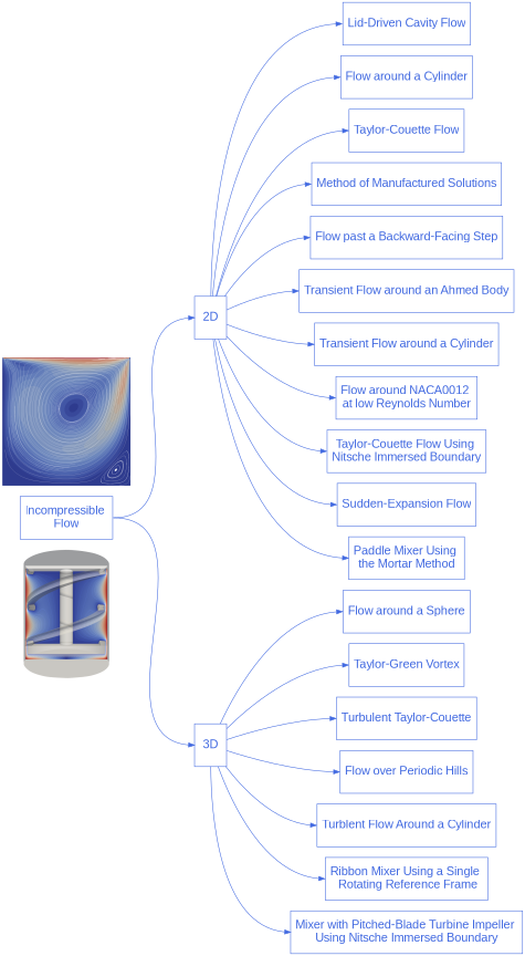 digraph incompressible_diagram {
  graph [bgcolor="transparent", align=true, ranksep=1.5];
  node [fontname=Arial, fontsize=20, shape=box, fontcolor=royalblue, color=royalblue,height=1];
  edge [color=royalblue];
  rankdir="LR";
  size = "9,9";

  {
  node [color=none];
  image_1 [image="./map_images/3d-mixer-using-single-rotating-frame.png", label="", fixedsize=true, width=2, height=3]
  }

  incompressible_flow [label="Incompressible \nFlow", href="https://chaos-polymtl.github.io/lethe/documentation/examples/incompressible-flow/incompressible-flow.html"];

  {
  node [color=none];
  image_2 [image="./map_images/lid-driven-cavity.png", label="", fixedsize=true, width=3, height=3]
  }

  incompressible_1 [label="2D"];

  incompressible_1_1 [label="Lid-Driven Cavity Flow",href="https://chaos-polymtl.github.io/lethe/documentation/examples/incompressible-flow/2d-lid-driven-cavity-flow/lid-driven-cavity-flow.html"];

  incompressible_1_2 [label="Flow around a Cylinder", href="https://chaos-polymtl.github.io/lethe/documentation/examples/incompressible-flow/2d-flow-around-cylinder/2d-flow-around-cylinder.html"];

  incompressible_1_3 [label="Taylor-Couette Flow", href="https://chaos-polymtl.github.io/lethe/documentation/examples/incompressible-flow/2d-taylor-couette-flow/2d-taylor-couette-flow.html"];

  incompressible_1_4 [label="Method of Manufactured Solutions", href="https://chaos-polymtl.github.io/lethe/documentation/examples/incompressible-flow/2d-mms/2d-mms.html", tooltip="Method of Manufactured Solutions"];

  incompressible_1_5 [label="Flow past a Backward-Facing Step", href="https://chaos-polymtl.github.io/lethe/documentation/examples/incompressible-flow/2d-backward-facing-step/2d-backward-facing-step.html"];

  incompressible_1_6 [label="Transient Flow around an Ahmed Body", href="https://chaos-polymtl.github.io/lethe/documentation/examples/incompressible-flow/2d-transient-flow-around-ahmed-body/2d-transient-flow-around-ahmed-body.html"];

  incompressible_1_7 [label="Transient Flow around a Cylinder", href="https://chaos-polymtl.github.io/lethe/documentation/examples/incompressible-flow/2d-transient-flow-around-cylinder/2d-transient-flow-around-cylinder.html"];

  incompressible_1_8 [label="Flow around NACA0012 \nat low Reynolds Number", href="https://chaos-polymtl.github.io/lethe/documentation/examples/incompressible-flow/2d-naca0012-low-reynolds/2d-naca0012-low-reynolds.html", tooltip="Flow around NACA0012 at low Reynolds number"];

  incompressible_1_9 [label="Taylor-Couette Flow Using \nNitsche Immersed Boundary", href="https://chaos-polymtl.github.io/lethe/documentation/examples/incompressible-flow/2d-taylor-couette-flow-nitsche/2d-taylor-couette-flow-nitsche.html", tooltip="Taylor-Couette flow using Nitsche immersed boundary"];

  incompressible_1_10 [label="Sudden-Expansion Flow", href="https://chaos-polymtl.github.io/lethe/documentation/examples/incompressible-flow/2d-sudden-expansion-flow/2d-sudden-expansion-flow.html"];

  incompressible_1_11 [label="Paddle Mixer Using \nthe Mortar Method", href="https://chaos-polymtl.github.io/lethe/documentation/examples/incompressible-flow/2d-paddle-mixer-mortar/2d-paddle-mixer-mortar.html", tooltip="Paddle Mixer Mortar Method"];


  incompressible_2 [label="3D",shape=polygon,sides=4];

  incompressible_2_1 [label="Flow around a Sphere", href="https://chaos-polymtl.github.io/lethe/documentation/examples/incompressible-flow/3d-flow-around-sphere/flow-around-sphere.html"];

  incompressible_2_2 [label="Taylor-Green Vortex", href="https://chaos-polymtl.github.io/lethe/documentation/examples/incompressible-flow/3d-taylor-green-vortex/3d-taylor-green-vortex.html"];

  incompressible_2_3 [label="Turbulent Taylor-Couette", href="https://chaos-polymtl.github.io/lethe/documentation/examples/incompressible-flow/3d-turbulent-taylor-couette/3d-turbulent-taylor-couette.html"];

  incompressible_2_4 [label="Flow over Periodic Hills", href="https://chaos-polymtl.github.io/lethe/documentation/examples/incompressible-flow/3d-flow-over-periodic-hills/3d-flow-over-periodic-hills.html"];

  incompressible_2_5 [label="Turblent Flow Around a Cylinder", href="https://chaos-polymtl.github.io/lethe/documentation/examples/incompressible-flow/3d-turbulent-flow-around-cylinder/3d-turbulent-flow-around-cylinder.html"];

  incompressible_2_6 [label="Ribbon Mixer Using a Single \n Rotating Reference Frame", href="https://chaos-polymtl.github.io/lethe/documentation/examples/incompressible-flow/3d-mixer-using-single-rotating-frame/3d-mixer-using-single-rotating-frame.html", tooltip="Ribbon mixer using a single rotating reference frame"];

  incompressible_2_7 [label="Mixer with Pitched-Blade Turbine Impeller \nUsing Nitsche Immersed Boundary", href="https://chaos-polymtl.github.io/lethe/documentation/examples/incompressible-flow/3d-nitsche-mixer-with-pbt-impeller/nitsche-mixer-with-pbt-impeller.html", tooltip="Mixer with pitched-blade turbine impeller using Nitsche immersed boundary"];

  incompressible_flow:e -> incompressible_1:w;
  incompressible_flow:e -> incompressible_2:w;

  incompressible_1 -> incompressible_1_1:w;
  incompressible_1 -> incompressible_1_2:w;
  incompressible_1 -> incompressible_1_3:w;
  incompressible_1 -> incompressible_1_4:w;
  incompressible_1 -> incompressible_1_5:w;
  incompressible_1 -> incompressible_1_6:w;
  incompressible_1 -> incompressible_1_7:w;
  incompressible_1 -> incompressible_1_8:w;
  incompressible_1 -> incompressible_1_9:w;
  incompressible_1 -> incompressible_1_10:w;
  incompressible_1 -> incompressible_1_11:w;
  incompressible_2 -> incompressible_2_1:w;
  incompressible_2 -> incompressible_2_2:w;
  incompressible_2 -> incompressible_2_3:w;
  incompressible_2 -> incompressible_2_4:w;
  incompressible_2 -> incompressible_2_5:w;
  incompressible_2 -> incompressible_2_6:w;
  incompressible_2 -> incompressible_2_7:w;
}