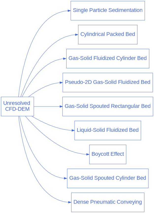 digraph unresolved_cfd_dem_diagram {
  graph [bgcolor="transparent", align=true, ranksep=1.5];
  node [fontname=Arial, fontsize=20, shape=box, fontcolor=royalblue, color=royalblue, height=1];
  edge [color=royalblue];
  rankdir="LR";
  size = "9,9";

  unresolved_cfd_dem [label="Unresolved \nCFD-DEM", href="https://chaos-polymtl.github.io/lethe/documentation/examples/unresolved-cfd-dem/unresolved-cfd-dem.html"];

  cfd_dem_1 [label="Single Particle Sedimentation", href="https://chaos-polymtl.github.io/lethe/documentation/examples/unresolved-cfd-dem/single-particle-sedimentation/single-particle-sedimentation.html"];

  cfd_dem_2 [label="Cylindrical Packed Bed", href="https://chaos-polymtl.github.io/lethe/documentation/examples/unresolved-cfd-dem/cylindrical-packed-bed/cylindrical-packed-bed.html"];

  cfd_dem_3 [label="Gas-Solid Fluidized Cylinder Bed", href="https://chaos-polymtl.github.io/lethe/documentation/examples/unresolved-cfd-dem/gas-solid-fluidized-cylinder-bed/gas-solid-fluidized-cylinder-bed.html"];

  cfd_dem_4 [label="Pseudo-2D Gas-Solid Fluidized Bed", href="https://chaos-polymtl.github.io/lethe/documentation/examples/unresolved-cfd-dem/pseudo-2d-gas-solid-fluidized-bed/pseudo-2d-gas-solid-fluidized-bed.html"];

  cfd_dem_5 [label="Gas-Solid Spouted Rectangular Bed", href="https://chaos-polymtl.github.io/lethe/documentation/examples/unresolved-cfd-dem/gas-solid-spouted-rectangular-bed/gas-solid-spouted-rectangular-bed.html"];

  cfd_dem_6 [label="Liquid-Solid Fluidized Bed", href="https://chaos-polymtl.github.io/lethe/documentation/examples/unresolved-cfd-dem/liquid-solid-fluidized-bed/liquid-solid-fluidized-bed.html"];

  cfd_dem_7 [label="Boycott Effect", href="https://chaos-polymtl.github.io/lethe/documentation/examples/unresolved-cfd-dem/boycott-effect/boycott-effect.html"];

  cfd_dem_8 [label="Gas-Solid Spouted Cylinder Bed", href="https://chaos-polymtl.github.io/lethe/documentation/examples/unresolved-cfd-dem/gas-solid-spouted-cylinder-bed/gas-solid-spouted-cylinder-bed.html"];

  cfd_dem_9 [label="Dense Pneumatic Conveying", href="https://chaos-polymtl.github.io/lethe/documentation/examples/unresolved-cfd-dem/dense-pneumatic-conveying/dense-pneumatic-conveying.html"];

  unresolved_cfd_dem -> cfd_dem_1:w;
  unresolved_cfd_dem -> cfd_dem_2:w;
  unresolved_cfd_dem -> cfd_dem_3:w;
  unresolved_cfd_dem -> cfd_dem_4:w;
  unresolved_cfd_dem -> cfd_dem_5:w;
  unresolved_cfd_dem -> cfd_dem_6:w;
  unresolved_cfd_dem -> cfd_dem_7:w;
  unresolved_cfd_dem -> cfd_dem_8:w;
  unresolved_cfd_dem -> cfd_dem_9:w;
}