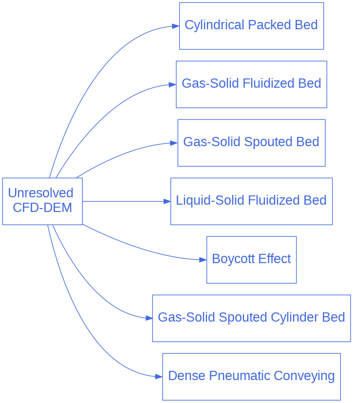 digraph unresolved_cfd_dem_diagram {
  graph [bgcolor="transparent", align=true, ranksep=1.5];
  node [fontname=Arial, fontsize=20, shape=box, fontcolor=royalblue, color=royalblue, height=1];
  edge [color=royalblue];
  rankdir="LR";
  size = "9,9";

  unresolved_cfd_dem [label="Unresolved \nCFD-DEM", href="https://chaos-polymtl.github.io/lethe/documentation/examples/unresolved-cfd-dem/unresolved-cfd-dem.html"];

  cfd_dem_1 [label="Cylindrical Packed Bed", href="https://chaos-polymtl.github.io/lethe/documentation/examples/unresolved-cfd-dem/cylindrical-packed-bed/cylindrical-packed-bed.html"];

  cfd_dem_2 [label="Gas-Solid Fluidized Bed", href="https://chaos-polymtl.github.io/lethe/documentation/examples/unresolved-cfd-dem/gas-solid-fluidized-bed/gas-solid-fluidized-bed.html"];

  cfd_dem_3 [label="Gas-Solid Spouted Bed", href="https://chaos-polymtl.github.io/lethe/documentation/examples/unresolved-cfd-dem/gas-solid-spouted-bed/gas-solid-spouted-bed.html"];

  cfd_dem_4 [label="Liquid-Solid Fluidized Bed", href="https://chaos-polymtl.github.io/lethe/documentation/examples/unresolved-cfd-dem/liquid-solid-fluidized-bed/liquid-solid-fluidized-bed.html"];

  cfd_dem_5 [label="Boycott Effect", href="https://chaos-polymtl.github.io/lethe/documentation/examples/unresolved-cfd-dem/boycott-effect/boycott-effect.html"];

  cfd_dem_6 [label="Gas-Solid Spouted Cylinder Bed", href="https://chaos-polymtl.github.io/lethe/documentation/examples/unresolved-cfd-dem/gas-solid-spouted-cylinder-bed/gas-solid-spouted-cylinder-bed.html"];

  cfd_dem_7 [label="Dense Pneumatic Conveying", href="https://chaos-polymtl.github.io/lethe/documentation/examples/unresolved-cfd-dem/dense-pneumatic-conveying/dense-pneumatic-conveying.html"];

  unresolved_cfd_dem -> cfd_dem_1:w;
  unresolved_cfd_dem -> cfd_dem_2:w;
  unresolved_cfd_dem -> cfd_dem_3:w;
  unresolved_cfd_dem -> cfd_dem_4:w;
  unresolved_cfd_dem -> cfd_dem_5:w;
  unresolved_cfd_dem -> cfd_dem_6:w;
  unresolved_cfd_dem -> cfd_dem_7:w;
}