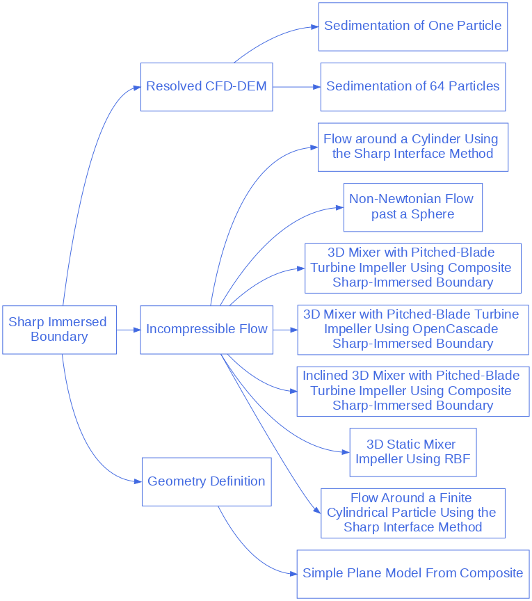 digraph sharp_diagram {
  graph [bgcolor="transparent", align=true];
  node [fontname=Arial, fontsize=20, shape=box, fontcolor=royalblue, color=royalblue, height=1];
  edge [color=royalblue];
  rankdir="LR";
  size = "9,9";

  sharp_immersed_boundary_solver [label="Sharp Immersed \nBoundary", href="https://chaos-polymtl.github.io/lethe/documentation/examples/sharp-immersed-boundary/sharp-immersed-boundary.html"];

  sharp_1 [label="Resolved CFD-DEM", href="https://chaos-polymtl.github.io/lethe/documentation/examples/sharp-immersed-boundary/resolved-cfd-dem.html"];

  sharp_1_1 [label="Sedimentation of One Particle", href="https://chaos-polymtl.github.io/lethe/documentation/examples/sharp-immersed-boundary/sedimentation-1-particle/sedimentation-1-particle.html"];

  sharp_1_2 [label="Sedimentation of 64 Particles", href="https://chaos-polymtl.github.io/lethe/documentation/examples/sharp-immersed-boundary/sedimentation-64-particles/sedimentation-64-particles.html"];

  sharp_2 [label="Incompressible Flow", href="https://chaos-polymtl.github.io/lethe/documentation/examples/sharp-immersed-boundary/incompressible-flow.html"];

  sharp_2_1 [label="Flow around a Cylinder Using \nthe Sharp Interface Method", href="https://chaos-polymtl.github.io/lethe/documentation/examples/sharp-immersed-boundary/cylinder-with-sharp-interface/cylinder-with-sharp-interface.html", tooltip="Flow around a cylinder using the sharp interface method"];

  sharp_2_2 [label="Non-Newtonian Flow \npast a Sphere", href="https://chaos-polymtl.github.io/lethe/documentation/examples/sharp-immersed-boundary/sphere-carreau-with-sharp-interface/sphere-carreau-with-sharp-interface.html", tooltip="Non-Newtonian flow past a sphere"];

  sharp_2_3 [label="3D Mixer with Pitched-Blade \nTurbine Impeller Using Composite \nSharp-Immersed Boundary", href="https://chaos-polymtl.github.io/lethe/documentation/examples/sharp-immersed-boundary/3d-composite-mixer-with-pbt-impeller/3d-composite-mixer-with-pbt-impeller.html", tooltip="3D Mixer with pitched-blade turbine impeller using Composite Sharp-immersed boundary"];

  sharp_2_4 [label="3D Mixer with Pitched-Blade Turbine \nImpeller Using OpenCascade \nSharp-Immersed Boundary", href="https://chaos-polymtl.github.io/lethe/documentation/examples/sharp-immersed-boundary/3d-opencascade-mixer-with-pbt-impeller/3d-opencascade-mixer-with-pbt-impeller.html", tooltip="3D Mixer with pitched-blade turbine impeller using OpenCascade Sharp-immersed boundary"];

  sharp_2_5 [label="Inclined 3D Mixer with Pitched-Blade \nTurbine Impeller Using Composite \nSharp-Immersed Boundary", href="https://chaos-polymtl.github.io/lethe/documentation/examples/sharp-immersed-boundary/inclined-3d-composite-mixer-with-pbt-impeller/inclined-3d-composite-mixer-with-pbt-impeller.html", tooltip="Inclined 3D mixer with pitched-blade turbine impeller using composite sharp-immersed boundary"];

  sharp_2_6 [label="3D Static Mixer \nImpeller Using RBF", href="https://chaos-polymtl.github.io/lethe/documentation/examples/sharp-immersed-boundary/3d-rbf-static-mixer/3d-rbf-static-mixer.html", tooltip="3D Static Mixer \nImpeller Using RBF Sharp-immersed boundary"];

  sharp_2_7 [label="Flow Around a Finite \nCylindrical Particle Using the \nSharp Interface Method", href="https://chaos-polymtl.github.io/lethe/documentation/examples/sharp-immersed-boundary/cylindrical-particle-drag-evaluation-with-sharp-interface/cylindrical-particle-drag-evaluation-with-sharp-interface.html", tooltop = "Flow Around a finite \ncylindrical particle using the \nsharp interface method"]

  sharp_3 [label="Geometry Definition", href="https://chaos-polymtl.github.io/lethe/documentation/examples/sharp-immersed-boundary/geometry-definition.html"];

  sharp_3_1 [label="Simple Plane Model From Composite", href="https://chaos-polymtl.github.io/lethe/documentation/examples/sharp-immersed-boundary/sharp-immersed-boundary/simple-plane-model-from-composite.html", tooltip="Simple Plane Model From Composite"];

  sharp_immersed_boundary_solver -> sharp_1:w;
  sharp_immersed_boundary_solver -> sharp_2:w;
  sharp_immersed_boundary_solver -> sharp_3:w;

  sharp_1 -> sharp_1_1:w;
  sharp_1 -> sharp_1_2:w;
  sharp_2 -> sharp_2_1:w;
  sharp_2 -> sharp_2_2:w;
  sharp_2 -> sharp_2_3:w;
  sharp_2 -> sharp_2_4:w;
  sharp_2 -> sharp_2_5:w;
  sharp_2 -> sharp_2_6:w;
  sharp_2 -> sharp_2_7:w;
  sharp_3 -> sharp_3_1:w;
}