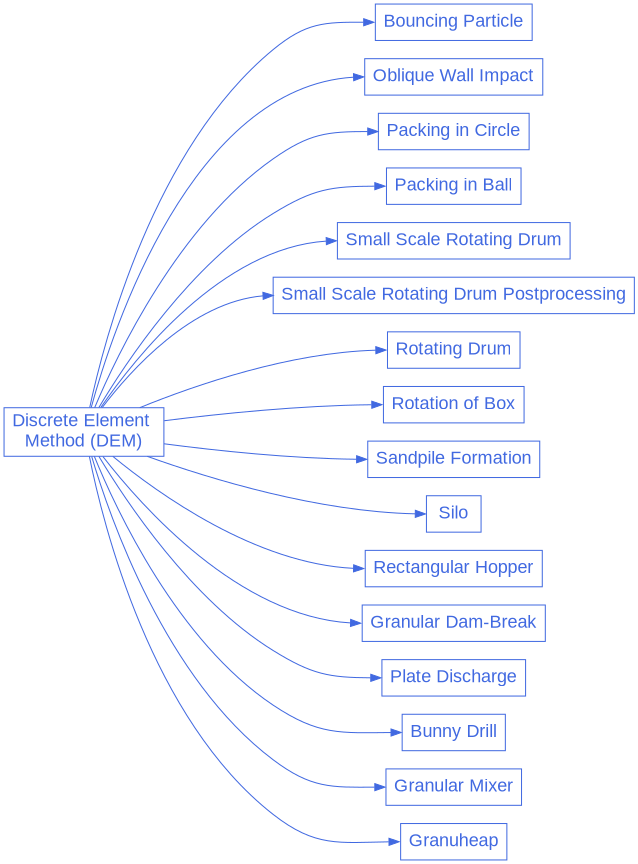 digraph dem_diagram {
  graph [bgcolor="transparent", align=true, ranksep=1.5];
  node [fontname=Arial, fontsize=18, shape=box, fontcolor=royalblue, color=royalblue];
  edge [color=royalblue];
  rankdir="LR";
  size = "9,9";

  dem [label="Discrete Element \nMethod (DEM)", href="https://chaos-polymtl.github.io/lethe/documentation/examples/dem/dem.html"];

  dem_1 [label="Bouncing Particle", href="https://chaos-polymtl.github.io/lethe/documentation/examples/dem/bouncing-particle/bouncing-particle.html"];

  dem_2 [label="Oblique Wall Impact", href="https://chaos-polymtl.github.io/lethe/documentation/examples/dem/oblique-wall-impact/oblique-wall-impact.html"];

  dem_3 [label="Packing in Circle", href="https://chaos-polymtl.github.io/lethe/documentation/examples/dem/packing-in-circle/packing-in-circle.html"];

  dem_4 [label="Packing in Ball", href="https://chaos-polymtl.github.io/lethe/documentation/examples/dem/packing-in-ball/packing-in-ball.html"];

  dem_5 [label="Small Scale Rotating Drum", href="https://chaos-polymtl.github.io/lethe/documentation/examples/dem/small-scale-rotating-drum/small-scale-rotating-drum.html"];

  dem_6 [label="Small Scale Rotating Drum Postprocessing", href="https://chaos-polymtl.github.io/lethe/documentation/examples/dem/small-scale-rotating-drum-postprocessing/small-scale-rotating-drum-postprocessing.html"];

  dem_7 [label="Rotating Drum", href="https://chaos-polymtl.github.io/lethe/documentation/examples/dem/rotating-drum/rotating-drum.html"];

  dem_8 [label="Rotation of Box", href="https://chaos-polymtl.github.io/lethe/documentation/examples/dem/rotation-of-box/rotation-of-box.html"];

  dem_9 [label="Sandpile Formation", href="https://chaos-polymtl.github.io/lethe/documentation/examples/dem/sandpile-formation/sandpile-formation.html"];

  dem_10 [label="Silo", href="https://chaos-polymtl.github.io/lethe/documentation/examples/dem/silo/silo.html"];

  dem_11 [label="Rectangular Hopper", href="https://chaos-polymtl.github.io/lethe/documentation/examples/dem/rectangular-hopper/rectangular-hopper.html"];

  dem_12 [label="Granular Dam-Break", href="https://chaos-polymtl.github.io/lethe/documentation/examples/dem/granular-dam-break/granular-dam-break.html"];

  dem_13 [label="Plate Discharge", href="https://chaos-polymtl.github.io/lethe/documentation/examples/dem/plate-discharge/plate-discharge.html"];

  dem_14 [label="Bunny Drill", href="https://chaos-polymtl.github.io/lethe/documentation/examples/dem/bunny-drill/bunny-drill.html"];

  dem_15 [label="Granular Mixer", href="https://chaos-polymtl.github.io/lethe/documentation/examples/dem/granular-mixer/granular-mixer.html"];

  dem_16 [label="Granuheap", href="https://chaos-polymtl.github.io/lethe/documentation/examples/dem/granuheap/granuheap.html"];

  dem -> dem_1:w;
  dem -> dem_2:w;
  dem -> dem_3:w;
  dem -> dem_4:w;
  dem -> dem_5:w;
  dem -> dem_6:w;
  dem -> dem_7:w;
  dem -> dem_8:w;
  dem -> dem_9:w;
  dem -> dem_10:w;
  dem -> dem_11:w;
  dem -> dem_12:w;
  dem -> dem_13:w;
  dem -> dem_14:w;
  dem -> dem_15:w;
  dem -> dem_16:w;
}