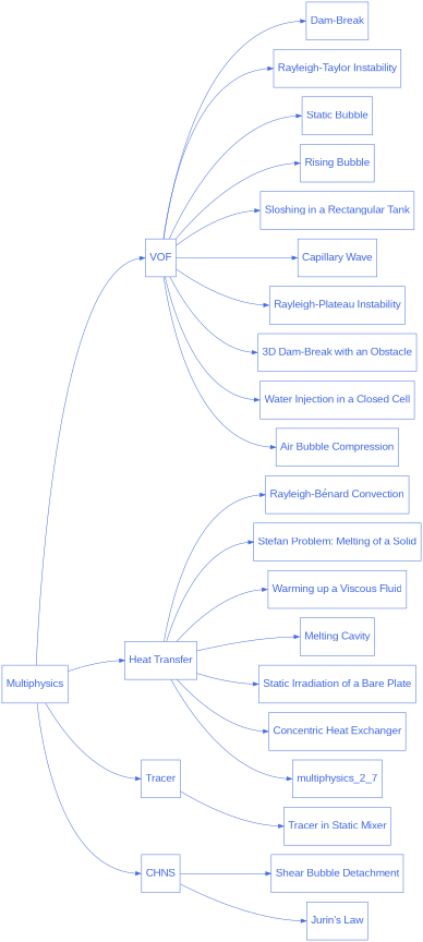 digraph multiphysics_diagram {
  graph [bgcolor="transparent", align=true, ranksep=1.5];
  node [fontname=Arial, fontsize=20, shape=box, fontcolor=royalblue, color=royalblue, height=1];
  edge [color=royalblue];
  rankdir="LR";
  size = "9,9";

  multiphysics [label="Multiphysics", href="https://chaos-polymtl.github.io/lethe/documentation/examples/multiphysics/multiphysics.html"];

  multiphysics_1 [label="VOF", href="https://chaos-polymtl.github.io/lethe/documentation/examples/multiphysics/vof.html"];

  multiphysics_1_1 [label="Dam-Break", href="https://chaos-polymtl.github.io/lethe/documentation/examples/multiphysics/dam-break/dam-break.html"];

  multiphysics_1_2 [label="Rayleigh-Taylor Instability", href="https://chaos-polymtl.github.io/lethe/documentation/examples/multiphysics/rayleigh-taylor-instability/rayleigh-taylor-instability.html"];

  multiphysics_1_3 [label="Static Bubble", href="https://chaos-polymtl.github.io/lethe/documentation/examples/multiphysics/static-bubble/static-bubble.html"];

  multiphysics_1_4 [label="Rising Bubble", href="https://chaos-polymtl.github.io/lethe/documentation/examples/multiphysics/rising-bubble/rising-bubble.html"];

  multiphysics_1_5 [label="Sloshing in a Rectangular Tank", href="https://chaos-polymtl.github.io/lethe/documentation/examples/multiphysics/sloshing-in-rectangular-tank/sloshing-in-rectangular-tank.html"];

  multiphysics_1_6 [label="Capillary Wave", href="https://chaos-polymtl.github.io/lethe/documentation/examples/multiphysics/capillary-wave/capillary-wave.html"];

  multiphysics_1_7 [label="Rayleigh-Plateau Instability", href="https://chaos-polymtl.github.io/lethe/documentation/examples/multiphysics/rayleigh-plateau-instability/rayleigh-plateau-instability.html"];

  multiphysics_1_8 [label="3D Dam-Break with an Obstacle", href="https://chaos-polymtl.github.io/lethe/documentation/examples/multiphysics/3d-dam-break/3d-dam-break.html"];

  multiphysics_1_9 [label="Water Injection in a Closed Cell", href="https://chaos-polymtl.github.io/lethe/documentation/examples/multiphysics/water-injection-in-a-closed-cell/water-injection-in-a-closed-cell.html"];

  multiphysics_1_10 [label="Air Bubble Compression", href="https://chaos-polymtl.github.io/lethe/documentation/examples/multiphysics/air-bubble-compression/air-bubble-compression.html"];

  multiphysics_2 [label="Heat Transfer", href="https://chaos-polymtl.github.io/lethe/documentation/examples/multiphysics/heat-transfer.html"];

  multiphysics_2_1 [label="Rayleigh-Bénard Convection", href="https://chaos-polymtl.github.io/lethe/documentation/examples/multiphysics/rayleigh-benard-convection/rayleigh-benard-convection.html"];

  multiphysics_2_2 [label="Stefan Problem: Melting of a Solid", href="https://chaos-polymtl.github.io/lethe/documentation/examples/multiphysics/stefan-problem/stefan-problem.html"];

  multiphysics_2_3 [label="Warming up a Viscous Fluid", href="https://chaos-polymtl.github.io/lethe/documentation/examples/multiphysics/warming-up-a-viscous-fluid/warming-up-a-viscous-fluid.html"];

  multiphysics_2_4 [label="Melting Cavity", href="https://chaos-polymtl.github.io/lethe/documentation/examples/multiphysics/melting-cavity/melting-cavity.html"];

  multiphysics_2_5 [label="Static Irradiation of a Bare Plate", href="https://chaos-polymtl.github.io/lethe/documentation/examples/multiphysics/static-irradiation/static-irradiation.html"];

  multiphysics_2_6 [label="Concentric Heat Exchanger", href="https://chaos-polymtl.github.io/lethe/documentation/examples/multiphysics/concentric-heat-exchanger/concentric-heat-exchanger.html"];

  multiphysics_3 [label="Tracer", href="https://chaos-polymtl.github.io/lethe/documentation/examples/multiphysics/tracer.html"];

  multiphysics_3_1 [label="Tracer in Static Mixer", href="https://chaos-polymtl.github.io/lethe/documentation/examples/multiphysics/tracer-in-static-mixer/tracer-in-static-mixer.html"];

  multiphysics_4 [label="CHNS", href="https://chaos-polymtl.github.io/lethe/documentation/examples/multiphysics/chns.html"];

  multiphysics_4_2 [label="Shear Bubble Detachment", href="https://chaos-polymtl.github.io/lethe/documentation/examples/multiphysics/bubble-detachment-shear-flow/bubble-detachment-shear-flow.html"];

  multiphysics_4 [label="CHNS", href="https://chaos-polymtl.github.io/lethe/documentation/examples/multiphysics/chns.html"];

  multiphysics_4_1 [label="Jurin's Law", href="https://chaos-polymtl.github.io/lethe/documentation/examples/multiphysics/jurins-law/jurins-law.html"];

  multiphysics -> multiphysics_1:w;
  multiphysics -> multiphysics_2:w;
  multiphysics -> multiphysics_3:w;
  multiphysics -> multiphysics_4:w;

  multiphysics_1 -> multiphysics_1_1:w;
  multiphysics_1 -> multiphysics_1_2:w;
  multiphysics_1 -> multiphysics_1_3:w;
  multiphysics_1 -> multiphysics_1_4:w;
  multiphysics_1 -> multiphysics_1_5:w;
  multiphysics_1 -> multiphysics_1_6:w;
  multiphysics_1 -> multiphysics_1_7:w;
  multiphysics_1 -> multiphysics_1_8:w;
  multiphysics_1 -> multiphysics_1_9:w;
  multiphysics_1 -> multiphysics_1_10:w;

  multiphysics_2 -> multiphysics_2_1:w;
  multiphysics_2 -> multiphysics_2_2:w;
  multiphysics_2 -> multiphysics_2_3:w;
  multiphysics_2 -> multiphysics_2_4:w;
  multiphysics_2 -> multiphysics_2_5:w;
  multiphysics_2 -> multiphysics_2_6:w;
  multiphysics_2 -> multiphysics_2_7:w;

  multiphysics_3 -> multiphysics_3_1:w;

  multiphysics_4 -> multiphysics_4_1:w;
  multiphysics_4 -> multiphysics_4_2:w;
}