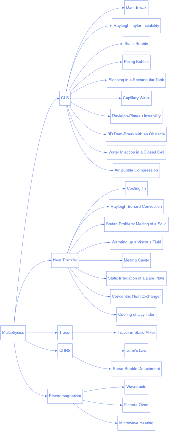 digraph multiphysics_diagram {
  graph [bgcolor="transparent", align=true, ranksep=1.5];
  node [fontname=Arial, fontsize=20, shape=box, fontcolor=royalblue, color=royalblue, height=1];
  edge [color=royalblue];
  rankdir="LR";
  size = "9,9";

  multiphysics [label="Multiphysics", href="https://chaos-polymtl.github.io/lethe/documentation/examples/multiphysics/multiphysics.html"];

  multiphysics_1 [label="CLS", href="https://chaos-polymtl.github.io/lethe/documentation/examples/multiphysics/cls.html"];

  multiphysics_1_1 [label="Dam-Break", href="https://chaos-polymtl.github.io/lethe/documentation/examples/multiphysics/dam-break/dam-break.html"];

  multiphysics_1_2 [label="Rayleigh-Taylor Instability", href="https://chaos-polymtl.github.io/lethe/documentation/examples/multiphysics/rayleigh-taylor-instability/rayleigh-taylor-instability.html"];

  multiphysics_1_3 [label="Static Bubble", href="https://chaos-polymtl.github.io/lethe/documentation/examples/multiphysics/static-bubble/static-bubble.html"];

  multiphysics_1_4 [label="Rising Bubble", href="https://chaos-polymtl.github.io/lethe/documentation/examples/multiphysics/rising-bubble/rising-bubble.html"];

  multiphysics_1_5 [label="Sloshing in a Rectangular Tank", href="https://chaos-polymtl.github.io/lethe/documentation/examples/multiphysics/sloshing-in-rectangular-tank/sloshing-in-rectangular-tank.html"];

  multiphysics_1_6 [label="Capillary Wave", href="https://chaos-polymtl.github.io/lethe/documentation/examples/multiphysics/capillary-wave/capillary-wave.html"];

  multiphysics_1_7 [label="Rayleigh-Plateau Instability", href="https://chaos-polymtl.github.io/lethe/documentation/examples/multiphysics/rayleigh-plateau-instability/rayleigh-plateau-instability.html"];

  multiphysics_1_8 [label="3D Dam-Break with an Obstacle", href="https://chaos-polymtl.github.io/lethe/documentation/examples/multiphysics/3d-dam-break/3d-dam-break.html"];

  multiphysics_1_9 [label="Water Injection in a Closed Cell", href="https://chaos-polymtl.github.io/lethe/documentation/examples/multiphysics/water-injection-in-a-closed-cell/water-injection-in-a-closed-cell.html"];

  multiphysics_1_10 [label="Air Bubble Compression", href="https://chaos-polymtl.github.io/lethe/documentation/examples/multiphysics/air-bubble-compression/air-bubble-compression.html"];

  multiphysics_2 [label="Heat Transfer", href="https://chaos-polymtl.github.io/lethe/documentation/examples/multiphysics/heat-transfer.html"];

  multiphysics_2_1 [label="Cooling fin", href="https://chaos-polymtl.github.io/lethe/documentation/examples/multiphysics/cooling-fin/cooling-fin.html"];

  multiphysics_2_2 [label="Rayleigh-Bénard Convection", href="https://chaos-polymtl.github.io/lethe/documentation/examples/multiphysics/rayleigh-benard-convection/rayleigh-benard-convection.html"];

  multiphysics_2_3 [label="Stefan Problem: Melting of a Solid", href="https://chaos-polymtl.github.io/lethe/documentation/examples/multiphysics/stefan-problem/stefan-problem.html"];

  multiphysics_2_4 [label="Warming up a Viscous Fluid", href="https://chaos-polymtl.github.io/lethe/documentation/examples/multiphysics/warming-up-a-viscous-fluid/warming-up-a-viscous-fluid.html"];

  multiphysics_2_5 [label="Melting Cavity", href="https://chaos-polymtl.github.io/lethe/documentation/examples/multiphysics/melting-cavity/melting-cavity.html"];

  multiphysics_2_6 [label="Static Irradiation of a Bare Plate", href="https://chaos-polymtl.github.io/lethe/documentation/examples/multiphysics/static-irradiation/static-irradiation.html"];

  multiphysics_2_7 [label="Concentric Heat Exchanger", href="https://chaos-polymtl.github.io/lethe/documentation/examples/multiphysics/concentric-heat-exchanger/concentric-heat-exchanger.html"];

  multiphysics_2_8 [label="Cooling of a cylinder", href="https://chaos-polymtl.github.io/lethe/documentation/examples/multiphysics/cylinder-cooling/cylinder-cooling.html"];

  multiphysics_3 [label="Tracer", href="https://chaos-polymtl.github.io/lethe/documentation/examples/multiphysics/tracer.html"];

  multiphysics_3_1 [label="Tracer in Static Mixer", href="https://chaos-polymtl.github.io/lethe/documentation/examples/multiphysics/tracer-in-static-mixer/tracer-in-static-mixer.html"];

  multiphysics_4 [label="CHNS", href="https://chaos-polymtl.github.io/lethe/documentation/examples/multiphysics/chns.html"];

  multiphysics_4_1 [label="Jurin's Law", href="https://chaos-polymtl.github.io/lethe/documentation/examples/multiphysics/jurins-law/jurins-law.html"];

  multiphysics_4_2 [label="Shear Bubble Detachment", href="https://chaos-polymtl.github.io/lethe/documentation/examples/multiphysics/bubble-detachment-shear-flow/bubble-detachment-shear-flow.html"];

  multiphysics_5 [label="Electromagnetism", href="https://chaos-polymtl.github.io/lethe/documentation/examples/multiphysics/electromagnetism.html"];

  multiphysics_5_1 [label="Waveguide", href="https://chaos-polymtl.github.io/lethe/documentation/examples/multiphysics/waveguide/waveguide.html"];

  multiphysics_5_2 [label="Fichera Oven", href="https://chaos-polymtl.github.io/lethe/documentation/examples/multiphysics/fichera-oven/fichera-oven.html"];

  multiphysics_5_3 [label="Microwave Heating", href="https://chaos-polymtl.github.io/lethe/documentation/examples/multiphysics/microwave-heating/microwave-heating.html"];


  multiphysics -> multiphysics_1:w;
  multiphysics -> multiphysics_2:w;
  multiphysics -> multiphysics_3:w;
  multiphysics -> multiphysics_4:w;
  multiphysics -> multiphysics_5:w;

  multiphysics_1 -> multiphysics_1_1:w;
  multiphysics_1 -> multiphysics_1_2:w;
  multiphysics_1 -> multiphysics_1_3:w;
  multiphysics_1 -> multiphysics_1_4:w;
  multiphysics_1 -> multiphysics_1_5:w;
  multiphysics_1 -> multiphysics_1_6:w;
  multiphysics_1 -> multiphysics_1_7:w;
  multiphysics_1 -> multiphysics_1_8:w;
  multiphysics_1 -> multiphysics_1_9:w;
  multiphysics_1 -> multiphysics_1_10:w;

  multiphysics_2 -> multiphysics_2_1:w;
  multiphysics_2 -> multiphysics_2_2:w;
  multiphysics_2 -> multiphysics_2_3:w;
  multiphysics_2 -> multiphysics_2_4:w;
  multiphysics_2 -> multiphysics_2_5:w;
  multiphysics_2 -> multiphysics_2_6:w;
  multiphysics_2 -> multiphysics_2_7:w;
  multiphysics_2 -> multiphysics_2_8:w;

  multiphysics_3 -> multiphysics_3_1:w;

  multiphysics_4 -> multiphysics_4_1:w;
  multiphysics_4 -> multiphysics_4_2:w;

  multiphysics_5 -> multiphysics_5_1:w;
  multiphysics_5 -> multiphysics_5_2:w;
  multiphysics_5 -> multiphysics_5_3:w;
}