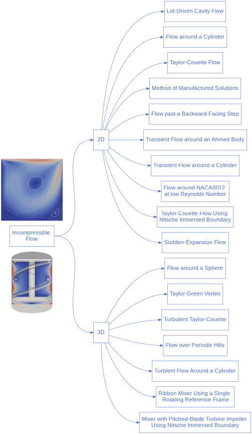 digraph incompressible_diagram {
  graph [bgcolor="transparent", align=true, ranksep=1.5];
  node [fontname=Arial, fontsize=20, shape=box, fontcolor=royalblue, color=royalblue,height=1];
  edge [color=royalblue];
  rankdir="LR";
  size = "9,9";

  {
  node [color=none];
  image_1 [image="./map_images/3d-mixer-using-single-rotating-frame.png", label="", fixedsize=true, width=2, height=3]
  }

  incompressible_flow [label="Incompressible \nFlow", href="https://chaos-polymtl.github.io/lethe/documentation/examples/incompressible-flow/incompressible-flow.html"];

  {
  node [color=none];
  image_2 [image="./map_images/lid-driven-cavity.png", label="", fixedsize=true, width=3, height=3]
  }

  incompressible_1 [label="2D"];

  incompressible_1_1 [label="Lid-Driven Cavity Flow",href="https://chaos-polymtl.github.io/lethe/documentation/examples/incompressible-flow/2d-lid-driven-cavity-flow/lid-driven-cavity-flow.html"];

  incompressible_1_2 [label="Flow around a Cylinder", href="https://chaos-polymtl.github.io/lethe/documentation/examples/incompressible-flow/2d-flow-around-cylinder/2d-flow-around-cylinder.html"];

  incompressible_1_3 [label="Taylor-Couette Flow", href="https://chaos-polymtl.github.io/lethe/documentation/examples/incompressible-flow/2d-taylor-couette-flow/2d-taylor-couette-flow.html"];

  incompressible_1_4 [label="Method of Manufactured Solutions", href="https://chaos-polymtl.github.io/lethe/documentation/examples/incompressible-flow/2d-mms/2d-mms.html", tooltip="Method of Manufactured Solutions"];

  incompressible_1_5 [label="Flow past a Backward-Facing Step", href="https://chaos-polymtl.github.io/lethe/documentation/examples/incompressible-flow/2d-backward-facing-step/2d-backward-facing-step.html"];

  incompressible_1_6 [label="Transient Flow around an Ahmed Body", href="https://chaos-polymtl.github.io/lethe/documentation/examples/incompressible-flow/2d-transient-flow-around-ahmed-body/2d-transient-flow-around-ahmed-body.html"];

  incompressible_1_7 [label="Transient Flow around a Cylinder", href="https://chaos-polymtl.github.io/lethe/documentation/examples/incompressible-flow/2d-transient-flow-around-cylinder/2d-transient-flow-around-cylinder.html"];

  incompressible_1_8 [label="Flow around NACA0012 \nat low Reynolds Number", href="https://chaos-polymtl.github.io/lethe/documentation/examples/incompressible-flow/2d-naca0012-low-reynolds/2d-naca0012-low-reynolds.html", tooltip="Flow around NACA0012 at low Reynolds number"];

  incompressible_1_9 [label="Taylor-Couette Flow Using \nNitsche Immersed Boundary", href="https://chaos-polymtl.github.io/lethe/documentation/examples/incompressible-flow/2d-taylor-couette-flow-nitsche/2d-taylor-couette-flow-nitsche.html", tooltip="Taylor-Couette flow using Nitsche immersed boundary"];

  incompressible_1_10 [label="Sudden-Expansion Flow", href="https://chaos-polymtl.github.io/lethe/documentation/examples/incompressible-flow/2d-sudden-expansion-flow/2d-sudden-expansion-flow.html"];


  incompressible_2 [label="3D",shape=polygon,sides=4];

  incompressible_2_1 [label="Flow around a Sphere", href="https://chaos-polymtl.github.io/lethe/documentation/examples/incompressible-flow/3d-flow-around-sphere/flow-around-sphere.html"];

  incompressible_2_2 [label="Taylor-Green Vortex", href="https://chaos-polymtl.github.io/lethe/documentation/examples/incompressible-flow/3d-taylor-green-vortex/3d-taylor-green-vortex.html"];

  incompressible_2_3 [label="Turbulent Taylor-Couette", href="https://chaos-polymtl.github.io/lethe/documentation/examples/incompressible-flow/3d-turbulent-taylor-couette/3d-turbulent-taylor-couette.html"];

  incompressible_2_4 [label="Flow over Periodic Hills", href="https://chaos-polymtl.github.io/lethe/documentation/examples/incompressible-flow/3d-flow-over-periodic-hills/3d-flow-over-periodic-hills.html"];

  incompressible_2_5 [label="Turblent Flow Around a Cylinder", href="https://chaos-polymtl.github.io/lethe/documentation/examples/incompressible-flow/3d-turbulent-flow-around-cylinder/3d-turbulent-flow-around-cylinder.html"];

  incompressible_2_6 [label="Ribbon Mixer Using a Single \n Rotating Reference Frame", href="https://chaos-polymtl.github.io/lethe/documentation/examples/incompressible-flow/3d-mixer-using-single-rotating-frame/3d-mixer-using-single-rotating-frame.html", tooltip="Ribbon mixer using a single rotating reference frame"];

  incompressible_2_7 [label="Mixer with Pitched-Blade Turbine Impeller \nUsing Nitsche Immersed Boundary", href="https://chaos-polymtl.github.io/lethe/documentation/examples/incompressible-flow/3d-nitsche-mixer-with-pbt-impeller/nitsche-mixer-with-pbt-impeller.html", tooltip="Mixer with pitched-blade turbine impeller using Nitsche immersed boundary"];

  incompressible_flow:e -> incompressible_1:w;
  incompressible_flow:e -> incompressible_2:w;

  incompressible_1 -> incompressible_1_1:w;
  incompressible_1 -> incompressible_1_2:w;
  incompressible_1 -> incompressible_1_3:w;
  incompressible_1 -> incompressible_1_4:w;
  incompressible_1 -> incompressible_1_5:w;
  incompressible_1 -> incompressible_1_6:w;
  incompressible_1 -> incompressible_1_7:w;
  incompressible_1 -> incompressible_1_8:w;
  incompressible_1 -> incompressible_1_9:w;
  incompressible_1 -> incompressible_1_10:w;
  incompressible_2 -> incompressible_2_1:w;
  incompressible_2 -> incompressible_2_2:w;
  incompressible_2 -> incompressible_2_3:w;
  incompressible_2 -> incompressible_2_4:w;
  incompressible_2 -> incompressible_2_5:w;
  incompressible_2 -> incompressible_2_6:w;
  incompressible_2 -> incompressible_2_7:w;
}