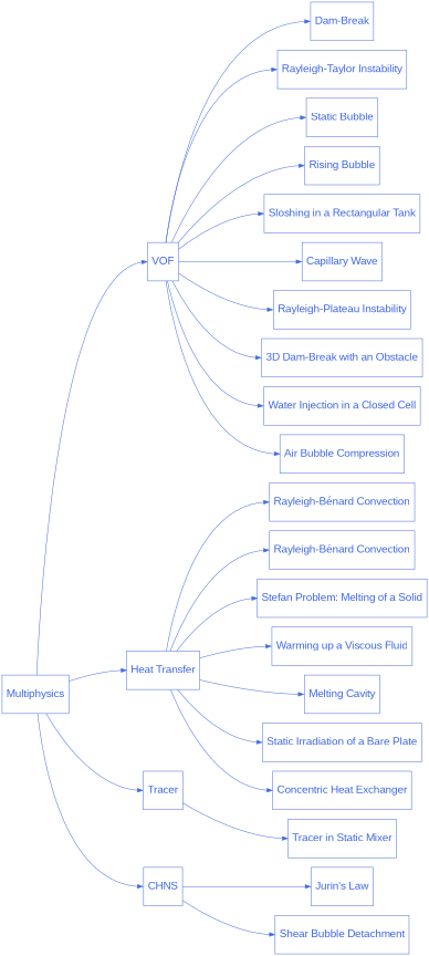 digraph multiphysics_diagram {
  graph [bgcolor="transparent", align=true, ranksep=1.5];
  node [fontname=Arial, fontsize=20, shape=box, fontcolor=royalblue, color=royalblue, height=1];
  edge [color=royalblue];
  rankdir="LR";
  size = "9,9";

  multiphysics [label="Multiphysics", href="https://chaos-polymtl.github.io/lethe/documentation/examples/multiphysics/multiphysics.html"];

  multiphysics_1 [label="VOF", href="https://chaos-polymtl.github.io/lethe/documentation/examples/multiphysics/vof.html"];

  multiphysics_1_1 [label="Dam-Break", href="https://chaos-polymtl.github.io/lethe/documentation/examples/multiphysics/dam-break/dam-break.html"];

  multiphysics_1_2 [label="Rayleigh-Taylor Instability", href="https://chaos-polymtl.github.io/lethe/documentation/examples/multiphysics/rayleigh-taylor-instability/rayleigh-taylor-instability.html"];

  multiphysics_1_3 [label="Static Bubble", href="https://chaos-polymtl.github.io/lethe/documentation/examples/multiphysics/static-bubble/static-bubble.html"];

  multiphysics_1_4 [label="Rising Bubble", href="https://chaos-polymtl.github.io/lethe/documentation/examples/multiphysics/rising-bubble/rising-bubble.html"];

  multiphysics_1_5 [label="Sloshing in a Rectangular Tank", href="https://chaos-polymtl.github.io/lethe/documentation/examples/multiphysics/sloshing-in-rectangular-tank/sloshing-in-rectangular-tank.html"];

  multiphysics_1_6 [label="Capillary Wave", href="https://chaos-polymtl.github.io/lethe/documentation/examples/multiphysics/capillary-wave/capillary-wave.html"];

  multiphysics_1_7 [label="Rayleigh-Plateau Instability", href="https://chaos-polymtl.github.io/lethe/documentation/examples/multiphysics/rayleigh-plateau-instability/rayleigh-plateau-instability.html"];

  multiphysics_1_8 [label="3D Dam-Break with an Obstacle", href="https://chaos-polymtl.github.io/lethe/documentation/examples/multiphysics/3d-dam-break/3d-dam-break.html"];

  multiphysics_1_9 [label="Water Injection in a Closed Cell", href="https://chaos-polymtl.github.io/lethe/documentation/examples/multiphysics/water-injection-in-a-closed-cell/water-injection-in-a-closed-cell.html"];

  multiphysics_1_10 [label="Air Bubble Compression", href="https://chaos-polymtl.github.io/lethe/documentation/examples/multiphysics/air-bubble-compression/air-bubble-compression.html"];

  multiphysics_2 [label="Heat Transfer", href="https://chaos-polymtl.github.io/lethe/documentation/examples/multiphysics/heat-transfer.html"];

  multiphysics_2_1 [label="Rayleigh-Bénard Convection", href="https://chaos-polymtl.github.io/lethe/documentation/examples/multiphysics/cooling-fin/cooling-fin.html"];

  multiphysics_2_2 [label="Rayleigh-Bénard Convection", href="https://chaos-polymtl.github.io/lethe/documentation/examples/multiphysics/rayleigh-benard-convection/rayleigh-benard-convection.html"];

  multiphysics_2_3 [label="Stefan Problem: Melting of a Solid", href="https://chaos-polymtl.github.io/lethe/documentation/examples/multiphysics/stefan-problem/stefan-problem.html"];

  multiphysics_2_4 [label="Warming up a Viscous Fluid", href="https://chaos-polymtl.github.io/lethe/documentation/examples/multiphysics/warming-up-a-viscous-fluid/warming-up-a-viscous-fluid.html"];

  multiphysics_2_5 [label="Melting Cavity", href="https://chaos-polymtl.github.io/lethe/documentation/examples/multiphysics/melting-cavity/melting-cavity.html"];

  multiphysics_2_6 [label="Static Irradiation of a Bare Plate", href="https://chaos-polymtl.github.io/lethe/documentation/examples/multiphysics/static-irradiation/static-irradiation.html"];

  multiphysics_2_7 [label="Concentric Heat Exchanger", href="https://chaos-polymtl.github.io/lethe/documentation/examples/multiphysics/concentric-heat-exchanger/concentric-heat-exchanger.html"];

  multiphysics_3 [label="Tracer", href="https://chaos-polymtl.github.io/lethe/documentation/examples/multiphysics/tracer.html"];

  multiphysics_3_1 [label="Tracer in Static Mixer", href="https://chaos-polymtl.github.io/lethe/documentation/examples/multiphysics/tracer-in-static-mixer/tracer-in-static-mixer.html"];

  multiphysics_4 [label="CHNS", href="https://chaos-polymtl.github.io/lethe/documentation/examples/multiphysics/chns.html"];

  multiphysics_4_1 [label="Jurin's Law", href="https://chaos-polymtl.github.io/lethe/documentation/examples/multiphysics/jurins-law/jurins-law.html"];

  multiphysics_4_2 [label="Shear Bubble Detachment", href="https://chaos-polymtl.github.io/lethe/documentation/examples/multiphysics/bubble-detachment-shear-flow/bubble-detachment-shear-flow.html"];


  multiphysics -> multiphysics_1:w;
  multiphysics -> multiphysics_2:w;
  multiphysics -> multiphysics_3:w;
  multiphysics -> multiphysics_4:w;

  multiphysics_1 -> multiphysics_1_1:w;
  multiphysics_1 -> multiphysics_1_2:w;
  multiphysics_1 -> multiphysics_1_3:w;
  multiphysics_1 -> multiphysics_1_4:w;
  multiphysics_1 -> multiphysics_1_5:w;
  multiphysics_1 -> multiphysics_1_6:w;
  multiphysics_1 -> multiphysics_1_7:w;
  multiphysics_1 -> multiphysics_1_8:w;
  multiphysics_1 -> multiphysics_1_9:w;
  multiphysics_1 -> multiphysics_1_10:w;

  multiphysics_2 -> multiphysics_2_1:w;
  multiphysics_2 -> multiphysics_2_2:w;
  multiphysics_2 -> multiphysics_2_3:w;
  multiphysics_2 -> multiphysics_2_4:w;
  multiphysics_2 -> multiphysics_2_5:w;
  multiphysics_2 -> multiphysics_2_6:w;
  multiphysics_2 -> multiphysics_2_7:w;

  multiphysics_3 -> multiphysics_3_1:w;

  multiphysics_4 -> multiphysics_4_1:w;
  multiphysics_4 -> multiphysics_4_2:w;
}