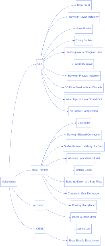 digraph multiphysics_diagram {
  graph [bgcolor="transparent", align=true, ranksep=1.5];
  node [fontname=Arial, fontsize=20, shape=box, fontcolor=royalblue, color=royalblue, height=1];
  edge [color=royalblue];
  rankdir="LR";
  size = "9,9";

  multiphysics [label="Multiphysics", href="https://chaos-polymtl.github.io/lethe/documentation/examples/multiphysics/multiphysics.html"];

  multiphysics_1 [label="CLS", href="https://chaos-polymtl.github.io/lethe/documentation/examples/multiphysics/cls.html"];

  multiphysics_1_1 [label="Dam-Break", href="https://chaos-polymtl.github.io/lethe/documentation/examples/multiphysics/dam-break/dam-break.html"];

  multiphysics_1_2 [label="Rayleigh-Taylor Instability", href="https://chaos-polymtl.github.io/lethe/documentation/examples/multiphysics/rayleigh-taylor-instability/rayleigh-taylor-instability.html"];

  multiphysics_1_3 [label="Static Bubble", href="https://chaos-polymtl.github.io/lethe/documentation/examples/multiphysics/static-bubble/static-bubble.html"];

  multiphysics_1_4 [label="Rising Bubble", href="https://chaos-polymtl.github.io/lethe/documentation/examples/multiphysics/rising-bubble/rising-bubble.html"];

  multiphysics_1_5 [label="Sloshing in a Rectangular Tank", href="https://chaos-polymtl.github.io/lethe/documentation/examples/multiphysics/sloshing-in-rectangular-tank/sloshing-in-rectangular-tank.html"];

  multiphysics_1_6 [label="Capillary Wave", href="https://chaos-polymtl.github.io/lethe/documentation/examples/multiphysics/capillary-wave/capillary-wave.html"];

  multiphysics_1_7 [label="Rayleigh-Plateau Instability", href="https://chaos-polymtl.github.io/lethe/documentation/examples/multiphysics/rayleigh-plateau-instability/rayleigh-plateau-instability.html"];

  multiphysics_1_8 [label="3D Dam-Break with an Obstacle", href="https://chaos-polymtl.github.io/lethe/documentation/examples/multiphysics/3d-dam-break/3d-dam-break.html"];

  multiphysics_1_9 [label="Water Injection in a Closed Cell", href="https://chaos-polymtl.github.io/lethe/documentation/examples/multiphysics/water-injection-in-a-closed-cell/water-injection-in-a-closed-cell.html"];

  multiphysics_1_10 [label="Air Bubble Compression", href="https://chaos-polymtl.github.io/lethe/documentation/examples/multiphysics/air-bubble-compression/air-bubble-compression.html"];

  multiphysics_2 [label="Heat Transfer", href="https://chaos-polymtl.github.io/lethe/documentation/examples/multiphysics/heat-transfer.html"];

  multiphysics_2_1 [label="Cooling fin", href="https://chaos-polymtl.github.io/lethe/documentation/examples/multiphysics/cooling-fin/cooling-fin.html"];

  multiphysics_2_2 [label="Rayleigh-Bénard Convection", href="https://chaos-polymtl.github.io/lethe/documentation/examples/multiphysics/rayleigh-benard-convection/rayleigh-benard-convection.html"];

  multiphysics_2_3 [label="Stefan Problem: Melting of a Solid", href="https://chaos-polymtl.github.io/lethe/documentation/examples/multiphysics/stefan-problem/stefan-problem.html"];

  multiphysics_2_4 [label="Warming up a Viscous Fluid", href="https://chaos-polymtl.github.io/lethe/documentation/examples/multiphysics/warming-up-a-viscous-fluid/warming-up-a-viscous-fluid.html"];

  multiphysics_2_5 [label="Melting Cavity", href="https://chaos-polymtl.github.io/lethe/documentation/examples/multiphysics/melting-cavity/melting-cavity.html"];

  multiphysics_2_6 [label="Static Irradiation of a Bare Plate", href="https://chaos-polymtl.github.io/lethe/documentation/examples/multiphysics/static-irradiation/static-irradiation.html"];

  multiphysics_2_7 [label="Concentric Heat Exchanger", href="https://chaos-polymtl.github.io/lethe/documentation/examples/multiphysics/concentric-heat-exchanger/concentric-heat-exchanger.html"];

  multiphysics_2_8 [label="Cooling of a cylinder", href="https://chaos-polymtl.github.io/lethe/documentation/examples/multiphysics/cylinder-cooling/cylinder-cooling.html"];

  multiphysics_3 [label="Tracer", href="https://chaos-polymtl.github.io/lethe/documentation/examples/multiphysics/tracer.html"];

  multiphysics_3_1 [label="Tracer in Static Mixer", href="https://chaos-polymtl.github.io/lethe/documentation/examples/multiphysics/tracer-in-static-mixer/tracer-in-static-mixer.html"];

  multiphysics_4 [label="CHNS", href="https://chaos-polymtl.github.io/lethe/documentation/examples/multiphysics/chns.html"];

  multiphysics_4_1 [label="Jurin's Law", href="https://chaos-polymtl.github.io/lethe/documentation/examples/multiphysics/jurins-law/jurins-law.html"];

  multiphysics_4_2 [label="Shear Bubble Detachment", href="https://chaos-polymtl.github.io/lethe/documentation/examples/multiphysics/bubble-detachment-shear-flow/bubble-detachment-shear-flow.html"];


  multiphysics -> multiphysics_1:w;
  multiphysics -> multiphysics_2:w;
  multiphysics -> multiphysics_3:w;
  multiphysics -> multiphysics_4:w;

  multiphysics_1 -> multiphysics_1_1:w;
  multiphysics_1 -> multiphysics_1_2:w;
  multiphysics_1 -> multiphysics_1_3:w;
  multiphysics_1 -> multiphysics_1_4:w;
  multiphysics_1 -> multiphysics_1_5:w;
  multiphysics_1 -> multiphysics_1_6:w;
  multiphysics_1 -> multiphysics_1_7:w;
  multiphysics_1 -> multiphysics_1_8:w;
  multiphysics_1 -> multiphysics_1_9:w;
  multiphysics_1 -> multiphysics_1_10:w;

  multiphysics_2 -> multiphysics_2_1:w;
  multiphysics_2 -> multiphysics_2_2:w;
  multiphysics_2 -> multiphysics_2_3:w;
  multiphysics_2 -> multiphysics_2_4:w;
  multiphysics_2 -> multiphysics_2_5:w;
  multiphysics_2 -> multiphysics_2_6:w;
  multiphysics_2 -> multiphysics_2_7:w;
  multiphysics_2 -> multiphysics_2_8:w;

  multiphysics_3 -> multiphysics_3_1:w;

  multiphysics_4 -> multiphysics_4_1:w;
  multiphysics_4 -> multiphysics_4_2:w;
}