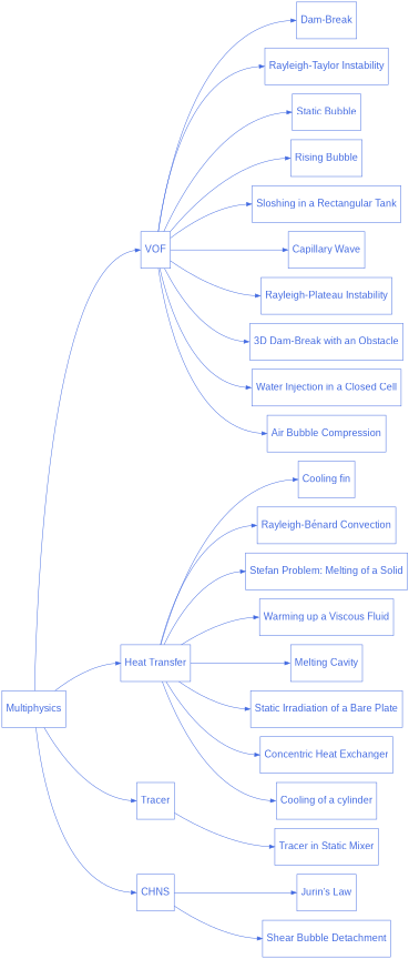 digraph multiphysics_diagram {
  graph [bgcolor="transparent", align=true, ranksep=1.5];
  node [fontname=Arial, fontsize=20, shape=box, fontcolor=royalblue, color=royalblue, height=1];
  edge [color=royalblue];
  rankdir="LR";
  size = "9,9";

  multiphysics [label="Multiphysics", href="https://chaos-polymtl.github.io/lethe/documentation/examples/multiphysics/multiphysics.html"];

  multiphysics_1 [label="VOF", href="https://chaos-polymtl.github.io/lethe/documentation/examples/multiphysics/vof.html"];

  multiphysics_1_1 [label="Dam-Break", href="https://chaos-polymtl.github.io/lethe/documentation/examples/multiphysics/dam-break/dam-break.html"];

  multiphysics_1_2 [label="Rayleigh-Taylor Instability", href="https://chaos-polymtl.github.io/lethe/documentation/examples/multiphysics/rayleigh-taylor-instability/rayleigh-taylor-instability.html"];

  multiphysics_1_3 [label="Static Bubble", href="https://chaos-polymtl.github.io/lethe/documentation/examples/multiphysics/static-bubble/static-bubble.html"];

  multiphysics_1_4 [label="Rising Bubble", href="https://chaos-polymtl.github.io/lethe/documentation/examples/multiphysics/rising-bubble/rising-bubble.html"];

  multiphysics_1_5 [label="Sloshing in a Rectangular Tank", href="https://chaos-polymtl.github.io/lethe/documentation/examples/multiphysics/sloshing-in-rectangular-tank/sloshing-in-rectangular-tank.html"];

  multiphysics_1_6 [label="Capillary Wave", href="https://chaos-polymtl.github.io/lethe/documentation/examples/multiphysics/capillary-wave/capillary-wave.html"];

  multiphysics_1_7 [label="Rayleigh-Plateau Instability", href="https://chaos-polymtl.github.io/lethe/documentation/examples/multiphysics/rayleigh-plateau-instability/rayleigh-plateau-instability.html"];

  multiphysics_1_8 [label="3D Dam-Break with an Obstacle", href="https://chaos-polymtl.github.io/lethe/documentation/examples/multiphysics/3d-dam-break/3d-dam-break.html"];

  multiphysics_1_9 [label="Water Injection in a Closed Cell", href="https://chaos-polymtl.github.io/lethe/documentation/examples/multiphysics/water-injection-in-a-closed-cell/water-injection-in-a-closed-cell.html"];

  multiphysics_1_10 [label="Air Bubble Compression", href="https://chaos-polymtl.github.io/lethe/documentation/examples/multiphysics/air-bubble-compression/air-bubble-compression.html"];

  multiphysics_2 [label="Heat Transfer", href="https://chaos-polymtl.github.io/lethe/documentation/examples/multiphysics/heat-transfer.html"];

  multiphysics_2_1 [label="Cooling fin", href="https://chaos-polymtl.github.io/lethe/documentation/examples/multiphysics/cooling-fin/cooling-fin.html"];

  multiphysics_2_2 [label="Rayleigh-Bénard Convection", href="https://chaos-polymtl.github.io/lethe/documentation/examples/multiphysics/rayleigh-benard-convection/rayleigh-benard-convection.html"];

  multiphysics_2_3 [label="Stefan Problem: Melting of a Solid", href="https://chaos-polymtl.github.io/lethe/documentation/examples/multiphysics/stefan-problem/stefan-problem.html"];

  multiphysics_2_4 [label="Warming up a Viscous Fluid", href="https://chaos-polymtl.github.io/lethe/documentation/examples/multiphysics/warming-up-a-viscous-fluid/warming-up-a-viscous-fluid.html"];

  multiphysics_2_5 [label="Melting Cavity", href="https://chaos-polymtl.github.io/lethe/documentation/examples/multiphysics/melting-cavity/melting-cavity.html"];

  multiphysics_2_6 [label="Static Irradiation of a Bare Plate", href="https://chaos-polymtl.github.io/lethe/documentation/examples/multiphysics/static-irradiation/static-irradiation.html"];

  multiphysics_2_7 [label="Concentric Heat Exchanger", href="https://chaos-polymtl.github.io/lethe/documentation/examples/multiphysics/concentric-heat-exchanger/concentric-heat-exchanger.html"];

  multiphysics_2_8 [label="Cooling of a cylinder", href="https://chaos-polymtl.github.io/lethe/documentation/examples/multiphysics/cylinder-cooling/cylinder-cooling.html"];

  multiphysics_3 [label="Tracer", href="https://chaos-polymtl.github.io/lethe/documentation/examples/multiphysics/tracer.html"];

  multiphysics_3_1 [label="Tracer in Static Mixer", href="https://chaos-polymtl.github.io/lethe/documentation/examples/multiphysics/tracer-in-static-mixer/tracer-in-static-mixer.html"];

  multiphysics_4 [label="CHNS", href="https://chaos-polymtl.github.io/lethe/documentation/examples/multiphysics/chns.html"];

  multiphysics_4_1 [label="Jurin's Law", href="https://chaos-polymtl.github.io/lethe/documentation/examples/multiphysics/jurins-law/jurins-law.html"];

  multiphysics_4_2 [label="Shear Bubble Detachment", href="https://chaos-polymtl.github.io/lethe/documentation/examples/multiphysics/bubble-detachment-shear-flow/bubble-detachment-shear-flow.html"];


  multiphysics -> multiphysics_1:w;
  multiphysics -> multiphysics_2:w;
  multiphysics -> multiphysics_3:w;
  multiphysics -> multiphysics_4:w;

  multiphysics_1 -> multiphysics_1_1:w;
  multiphysics_1 -> multiphysics_1_2:w;
  multiphysics_1 -> multiphysics_1_3:w;
  multiphysics_1 -> multiphysics_1_4:w;
  multiphysics_1 -> multiphysics_1_5:w;
  multiphysics_1 -> multiphysics_1_6:w;
  multiphysics_1 -> multiphysics_1_7:w;
  multiphysics_1 -> multiphysics_1_8:w;
  multiphysics_1 -> multiphysics_1_9:w;
  multiphysics_1 -> multiphysics_1_10:w;

  multiphysics_2 -> multiphysics_2_1:w;
  multiphysics_2 -> multiphysics_2_2:w;
  multiphysics_2 -> multiphysics_2_3:w;
  multiphysics_2 -> multiphysics_2_4:w;
  multiphysics_2 -> multiphysics_2_5:w;
  multiphysics_2 -> multiphysics_2_6:w;
  multiphysics_2 -> multiphysics_2_7:w;
  multiphysics_2 -> multiphysics_2_8:w;

  multiphysics_3 -> multiphysics_3_1:w;

  multiphysics_4 -> multiphysics_4_1:w;
  multiphysics_4 -> multiphysics_4_2:w;
}