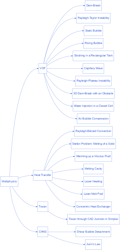 digraph multiphysics_diagram {
  graph [bgcolor="transparent", align=true, ranksep=1.5];
  node [fontname=Arial, fontsize=20, shape=box, fontcolor=royalblue, color=royalblue, height=1];
  edge [color=royalblue];
  rankdir="LR";
  size = "9,9";

  multiphysics [label="Multiphysics", href="https://chaos-polymtl.github.io/lethe/documentation/examples/multiphysics/multiphysics.html"];

  multiphysics_1 [label="VOF", href="https://chaos-polymtl.github.io/lethe/documentation/examples/multiphysics/vof.html"];

  multiphysics_1_1 [label="Dam-Break", href="https://chaos-polymtl.github.io/lethe/documentation/examples/multiphysics/dam-break/dam-break.html"];

  multiphysics_1_2 [label="Rayleigh-Taylor Instability", href="https://chaos-polymtl.github.io/lethe/documentation/examples/multiphysics/rayleigh-taylor-instability/rayleigh-taylor-instability.html"];

  multiphysics_1_3 [label="Static Bubble", href="https://chaos-polymtl.github.io/lethe/documentation/examples/multiphysics/static-bubble/static-bubble.html"];

  multiphysics_1_4 [label="Rising Bubble", href="https://chaos-polymtl.github.io/lethe/documentation/examples/multiphysics/rising-bubble/rising-bubble.html"];

  multiphysics_1_5 [label="Sloshing in a Rectangular Tank", href="https://chaos-polymtl.github.io/lethe/documentation/examples/multiphysics/sloshing-in-rectangular-tank/sloshing-in-rectangular-tank.html"];

  multiphysics_1_6 [label="Capillary Wave", href="https://chaos-polymtl.github.io/lethe/documentation/examples/multiphysics/capillary-wave/capillary-wave.html"];

  multiphysics_1_7 [label="Rayleigh-Plateau Instability", href="https://chaos-polymtl.github.io/lethe/documentation/examples/multiphysics/rayleigh-plateau-instability/rayleigh-plateau-instability.html"];

  multiphysics_1_8 [label="3D Dam-Break with an Obstacle", href="https://chaos-polymtl.github.io/lethe/documentation/examples/multiphysics/3d-dam-break/3d-dam-break.html"];

  multiphysics_1_9 [label="Water Injection in a Closed Cell", href="https://chaos-polymtl.github.io/lethe/documentation/examples/multiphysics/water-injection-in-a-closed-cell/water-injection-in-a-closed-cell.html"];

  multiphysics_1_10 [label="Air Bubble Compression", href="https://chaos-polymtl.github.io/lethe/documentation/examples/multiphysics/air-bubble-compression/air-bubble-compression.html"];

  multiphysics_2 [label="Heat Transfer", href="https://chaos-polymtl.github.io/lethe/documentation/examples/multiphysics/heat-transfer.html"];

  multiphysics_2_1 [label="Rayleigh-Bénard Convection", href="https://chaos-polymtl.github.io/lethe/documentation/examples/multiphysics/rayleigh-benard-convection/rayleigh-benard-convection.html"];

  multiphysics_2_2 [label="Stefan Problem: Melting of a Solid", href="https://chaos-polymtl.github.io/lethe/documentation/examples/multiphysics/stefan-problem/stefan-problem.html"];

  multiphysics_2_3 [label="Warming up a Viscous Fluid", href="https://chaos-polymtl.github.io/lethe/documentation/examples/multiphysics/warming-up-a-viscous-fluid/warming-up-a-viscous-fluid.html"];

  multiphysics_2_4 [label="Melting Cavity", href="https://chaos-polymtl.github.io/lethe/documentation/examples/multiphysics/melting-cavity/melting-cavity.html"];

  multiphysics_2_5 [label="Laser Heating", href="https://chaos-polymtl.github.io/lethe/documentation/examples/multiphysics/laser-heating/laser-heating.html"];

  multiphysics_2_6 [label="Laser Melt Pool", href="https://chaos-polymtl.github.io/lethe/documentation/examples/multiphysics/laser-melt-pool/laser-melt-pool.html"];

  multiphysics_2_7 [label="Concentric Heat Exchanger", href="https://chaos-polymtl.github.io/lethe/documentation/examples/multiphysics/concentric-heat-exchanger/concentric-heat-exchanger.html"];

  multiphysics_3 [label="Tracer", href="https://chaos-polymtl.github.io/lethe/documentation/examples/multiphysics/tracer.html"];

  multiphysics_3_1 [label="Tracer through CAD Junction in Simplex", href="https://chaos-polymtl.github.io/lethe/documentation/examples/multiphysics/tracer-through-cad-junction/tracer-through-cad-junction.html"];

  multiphysics_4 [label="CHNS", href="https://chaos-polymtl.github.io/lethe/documentation/examples/multiphysics/chns.html"];

  multiphysics_4_2 [label="Shear Bubble Detachment", href="https://chaos-polymtl.github.io/lethe/documentation/examples/multiphysics/bubble-detachment-shear-flow/bubble-detachment-shear-flow.html"];

  multiphysics_4 [label="CHNS", href="https://chaos-polymtl.github.io/lethe/documentation/examples/multiphysics/chns.html"];

  multiphysics_4_1 [label="Jurin's Law", href="https://chaos-polymtl.github.io/lethe/documentation/examples/multiphysics/jurins-law/jurins-law.html"];

  multiphysics -> multiphysics_1:w;
  multiphysics -> multiphysics_2:w;
  multiphysics -> multiphysics_3:w;
  multiphysics -> multiphysics_4:w;

  multiphysics_1 -> multiphysics_1_1:w;
  multiphysics_1 -> multiphysics_1_2:w;
  multiphysics_1 -> multiphysics_1_3:w;
  multiphysics_1 -> multiphysics_1_4:w;
  multiphysics_1 -> multiphysics_1_5:w;
  multiphysics_1 -> multiphysics_1_6:w;
  multiphysics_1 -> multiphysics_1_7:w;
  multiphysics_1 -> multiphysics_1_8:w;
  multiphysics_1 -> multiphysics_1_9:w;
  multiphysics_1 -> multiphysics_1_10:w;

  multiphysics_2 -> multiphysics_2_1:w;
  multiphysics_2 -> multiphysics_2_2:w;
  multiphysics_2 -> multiphysics_2_3:w;
  multiphysics_2 -> multiphysics_2_4:w;
  multiphysics_2 -> multiphysics_2_5:w;
  multiphysics_2 -> multiphysics_2_6:w;
  multiphysics_2 -> multiphysics_2_7:w;

  multiphysics_3 -> multiphysics_3_1:w;

  multiphysics_4 -> multiphysics_4_1:w;
  multiphysics_4 -> multiphysics_4_2:w;
}