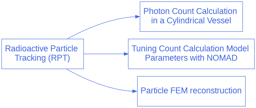 digraph rpt_diagram {
  graph [bgcolor="transparent", align=true, ranksep=1.5];
  node [fontname=Arial, fontsize=20, shape=box, fontcolor=royalblue, color=royalblue, height=1];
  edge [color=royalblue];
  rankdir="LR";
  size = "9,9";

  rpt [label="Radioactive Particle \nTracking (RPT)", href="https://chaos-polymtl.github.io/lethe/documentation/examples/rpt/rpt.html"];

  rpt_1 [label="Photon Count Calculation \nin a Cylindrical Vessel", href="https://chaos-polymtl.github.io/lethe/documentation/examples/rpt/photon-count-calculation-in-a-cylindrical-vessel/photon-count-calculation-in-a-cylindrical-vessel.html", tooltip="Photon count calculation in a cylindrical vessel"];

  rpt_2 [label="Tuning Count Calculation Model \nParameters with NOMAD", href="https://chaos-polymtl.github.io/lethe/documentation/examples/rpt/tuning-parameters-with-nomad/tuning-parameters-with-nomad.html", tooltip="Tuning count calculation model parameters with NOMAD"];

  rpt_3 [label="Particle FEM reconstruction", href="https://chaos-polymtl.github.io/lethe/documentation/examples/rpt/particle-fem-reconstruction/particle-fem-reconstruction.html", tooltip="Particle FEM reconstruction"];

  rpt -> rpt_1:w;
  rpt -> rpt_2:w;
  rpt -> rpt_3:w;
}