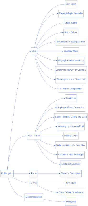 digraph multiphysics_diagram {
  graph [bgcolor="transparent", align=true, ranksep=1.5];
  node [fontname=Arial, fontsize=20, shape=box, fontcolor=royalblue, color=royalblue, height=1];
  edge [color=royalblue];
  rankdir="LR";
  size = "9,9";

  multiphysics [label="Multiphysics", href="https://chaos-polymtl.github.io/lethe/documentation/examples/multiphysics/multiphysics.html"];

  multiphysics_1 [label="CLS", href="https://chaos-polymtl.github.io/lethe/documentation/examples/multiphysics/cls.html"];

  multiphysics_1_1 [label="Dam-Break", href="https://chaos-polymtl.github.io/lethe/documentation/examples/multiphysics/dam-break/dam-break.html"];

  multiphysics_1_2 [label="Rayleigh-Taylor Instability", href="https://chaos-polymtl.github.io/lethe/documentation/examples/multiphysics/rayleigh-taylor-instability/rayleigh-taylor-instability.html"];

  multiphysics_1_3 [label="Static Bubble", href="https://chaos-polymtl.github.io/lethe/documentation/examples/multiphysics/static-bubble/static-bubble.html"];

  multiphysics_1_4 [label="Rising Bubble", href="https://chaos-polymtl.github.io/lethe/documentation/examples/multiphysics/rising-bubble/rising-bubble.html"];

  multiphysics_1_5 [label="Sloshing in a Rectangular Tank", href="https://chaos-polymtl.github.io/lethe/documentation/examples/multiphysics/sloshing-in-rectangular-tank/sloshing-in-rectangular-tank.html"];

  multiphysics_1_6 [label="Capillary Wave", href="https://chaos-polymtl.github.io/lethe/documentation/examples/multiphysics/capillary-wave/capillary-wave.html"];

  multiphysics_1_7 [label="Rayleigh-Plateau Instability", href="https://chaos-polymtl.github.io/lethe/documentation/examples/multiphysics/rayleigh-plateau-instability/rayleigh-plateau-instability.html"];

  multiphysics_1_8 [label="3D Dam-Break with an Obstacle", href="https://chaos-polymtl.github.io/lethe/documentation/examples/multiphysics/3d-dam-break/3d-dam-break.html"];

  multiphysics_1_9 [label="Water Injection in a Closed Cell", href="https://chaos-polymtl.github.io/lethe/documentation/examples/multiphysics/water-injection-in-a-closed-cell/water-injection-in-a-closed-cell.html"];

  multiphysics_1_10 [label="Air Bubble Compression", href="https://chaos-polymtl.github.io/lethe/documentation/examples/multiphysics/air-bubble-compression/air-bubble-compression.html"];

  multiphysics_2 [label="Heat Transfer", href="https://chaos-polymtl.github.io/lethe/documentation/examples/multiphysics/heat-transfer.html"];

  multiphysics_2_1 [label="Cooling fin", href="https://chaos-polymtl.github.io/lethe/documentation/examples/multiphysics/cooling-fin/cooling-fin.html"];

  multiphysics_2_2 [label="Rayleigh-Bénard Convection", href="https://chaos-polymtl.github.io/lethe/documentation/examples/multiphysics/rayleigh-benard-convection/rayleigh-benard-convection.html"];

  multiphysics_2_3 [label="Stefan Problem: Melting of a Solid", href="https://chaos-polymtl.github.io/lethe/documentation/examples/multiphysics/stefan-problem/stefan-problem.html"];

  multiphysics_2_4 [label="Warming up a Viscous Fluid", href="https://chaos-polymtl.github.io/lethe/documentation/examples/multiphysics/warming-up-a-viscous-fluid/warming-up-a-viscous-fluid.html"];

  multiphysics_2_5 [label="Melting Cavity", href="https://chaos-polymtl.github.io/lethe/documentation/examples/multiphysics/melting-cavity/melting-cavity.html"];

  multiphysics_2_6 [label="Static Irradiation of a Bare Plate", href="https://chaos-polymtl.github.io/lethe/documentation/examples/multiphysics/static-irradiation/static-irradiation.html"];

  multiphysics_2_7 [label="Concentric Heat Exchanger", href="https://chaos-polymtl.github.io/lethe/documentation/examples/multiphysics/concentric-heat-exchanger/concentric-heat-exchanger.html"];

  multiphysics_2_8 [label="Cooling of a cylinder", href="https://chaos-polymtl.github.io/lethe/documentation/examples/multiphysics/cylinder-cooling/cylinder-cooling.html"];

  multiphysics_3 [label="Tracer", href="https://chaos-polymtl.github.io/lethe/documentation/examples/multiphysics/tracer.html"];

  multiphysics_3_1 [label="Tracer in Static Mixer", href="https://chaos-polymtl.github.io/lethe/documentation/examples/multiphysics/tracer-in-static-mixer/tracer-in-static-mixer.html"];

  multiphysics_4 [label="CHNS", href="https://chaos-polymtl.github.io/lethe/documentation/examples/multiphysics/chns.html"];

  multiphysics_4_1 [label="Jurin's Law", href="https://chaos-polymtl.github.io/lethe/documentation/examples/multiphysics/jurins-law/jurins-law.html"];

  multiphysics_4_2 [label="Shear Bubble Detachment", href="https://chaos-polymtl.github.io/lethe/documentation/examples/multiphysics/bubble-detachment-shear-flow/bubble-detachment-shear-flow.html"];

  multiphysics_5 [label="Electromagnetism", href="https://chaos-polymtl.github.io/lethe/documentation/examples/multiphysics/electromagnetism.html"];

  multiphysics_5_1 [label="Waveguide", href="https://chaos-polymtl.github.io/lethe/documentation/examples/multiphysics/waveguide/waveguide.html"];


  multiphysics -> multiphysics_1:w;
  multiphysics -> multiphysics_2:w;
  multiphysics -> multiphysics_3:w;
  multiphysics -> multiphysics_4:w;
  multiphysics -> multiphysics_5:w;

  multiphysics_1 -> multiphysics_1_1:w;
  multiphysics_1 -> multiphysics_1_2:w;
  multiphysics_1 -> multiphysics_1_3:w;
  multiphysics_1 -> multiphysics_1_4:w;
  multiphysics_1 -> multiphysics_1_5:w;
  multiphysics_1 -> multiphysics_1_6:w;
  multiphysics_1 -> multiphysics_1_7:w;
  multiphysics_1 -> multiphysics_1_8:w;
  multiphysics_1 -> multiphysics_1_9:w;
  multiphysics_1 -> multiphysics_1_10:w;

  multiphysics_2 -> multiphysics_2_1:w;
  multiphysics_2 -> multiphysics_2_2:w;
  multiphysics_2 -> multiphysics_2_3:w;
  multiphysics_2 -> multiphysics_2_4:w;
  multiphysics_2 -> multiphysics_2_5:w;
  multiphysics_2 -> multiphysics_2_6:w;
  multiphysics_2 -> multiphysics_2_7:w;
  multiphysics_2 -> multiphysics_2_8:w;

  multiphysics_3 -> multiphysics_3_1:w;

  multiphysics_4 -> multiphysics_4_1:w;
  multiphysics_4 -> multiphysics_4_2:w;

  multiphysics_5 -> multiphysics_5_1:w;
}