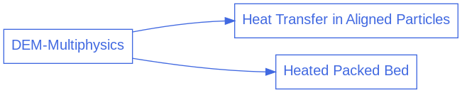 digraph dem_mp_diagram {
  graph [bgcolor="transparent", align=true, ranksep=1.5];
  node [fontname=Arial, fontsize=15, shape=box, fontcolor=royalblue, color=royalblue];
  edge [color=royalblue];
  rankdir="LR";
  size = "9,9";

  dem_mp [label="DEM-Multiphysics", href="https://chaos-polymtl.github.io/lethe/documentation/examples/dem-mp/dem-mp.html"];

  dem_mp_1 [label="Heat Transfer in Aligned Particles", href="https://chaos-polymtl.github.io/lethe/documentation/examples/dem-mp/heat-transfer-in-aligned-particles/heat-transfer-in-aligned-particles.html"];

  dem_mp_2 [label="Heated Packed Bed", href="https://chaos-polymtl.github.io/lethe/documentation/examples/dem-mp/heated-packed-bed/heated-packed-bed.html"];

  dem_mp -> dem_mp_1:w;
  dem_mp -> dem_mp_2:w;

}