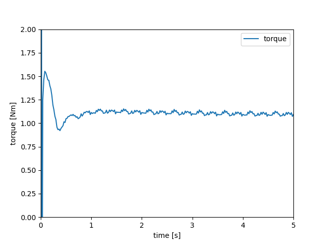 Impeller Torque