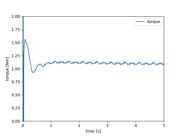 Impeller Torque