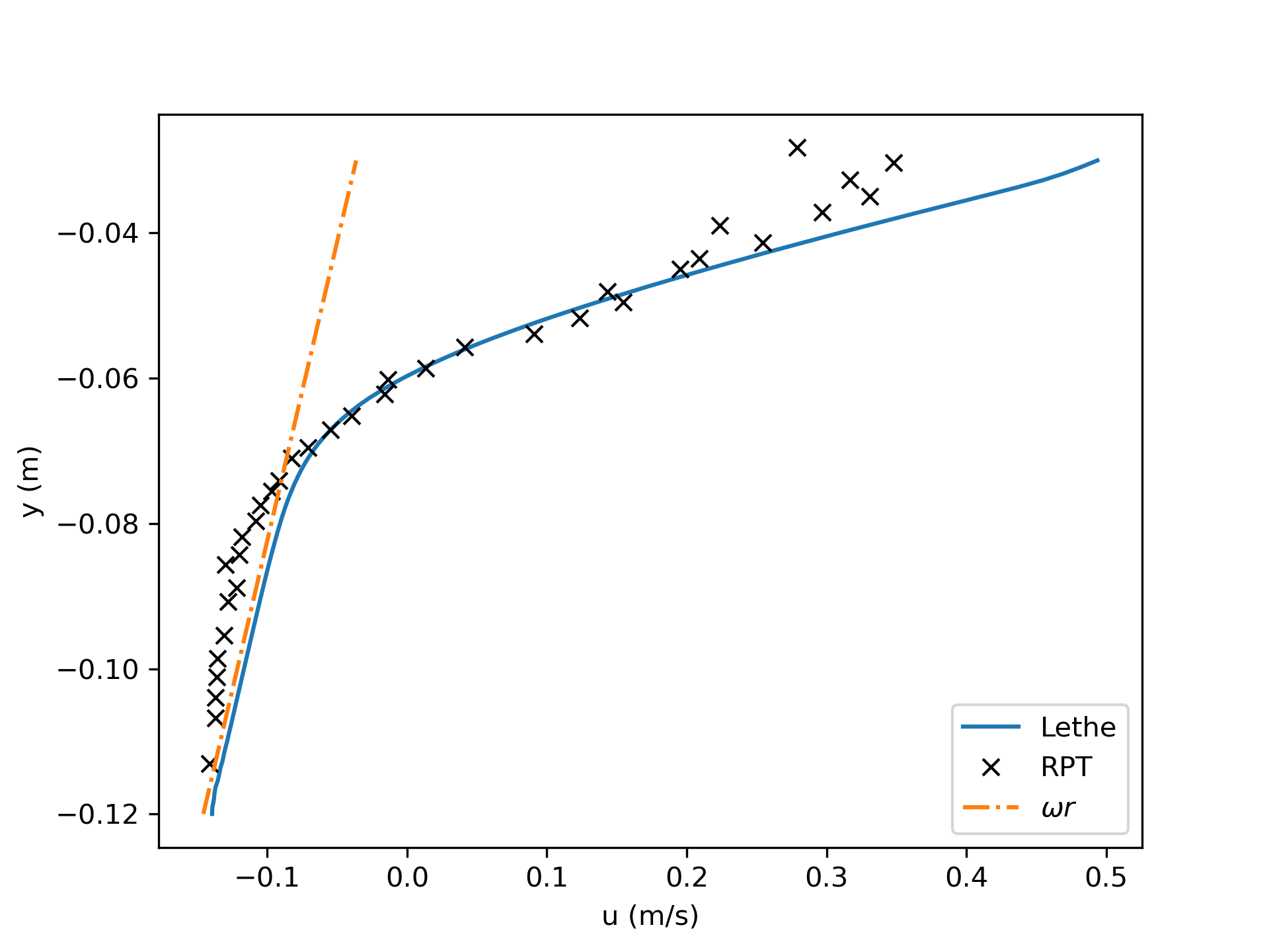 Comparison of the velocity of the particles aligned with the slope of the heap as a function of the depth