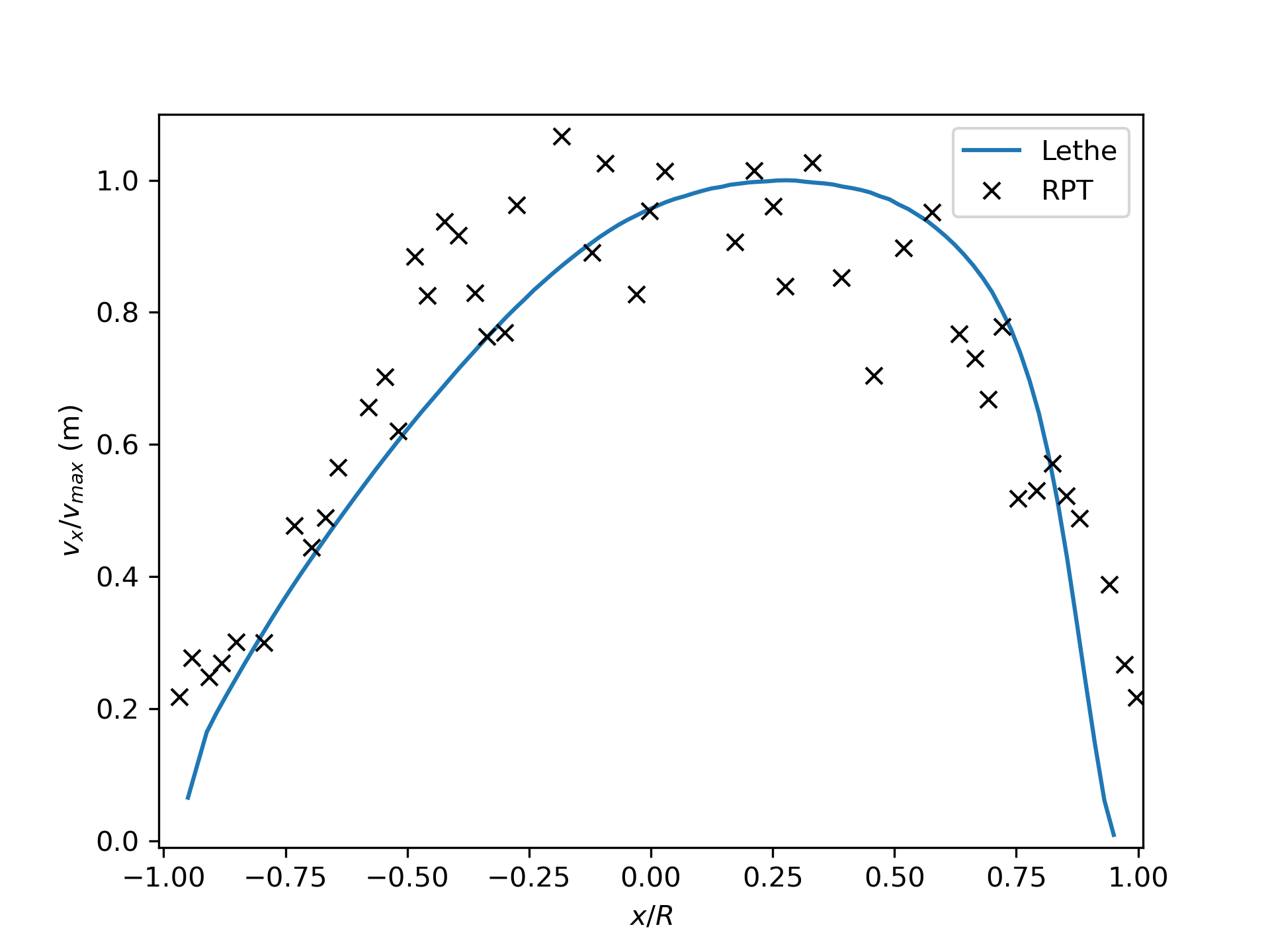 Comparison of the velocity of the particles aligned with the slope of the heap on the free surface of the heap