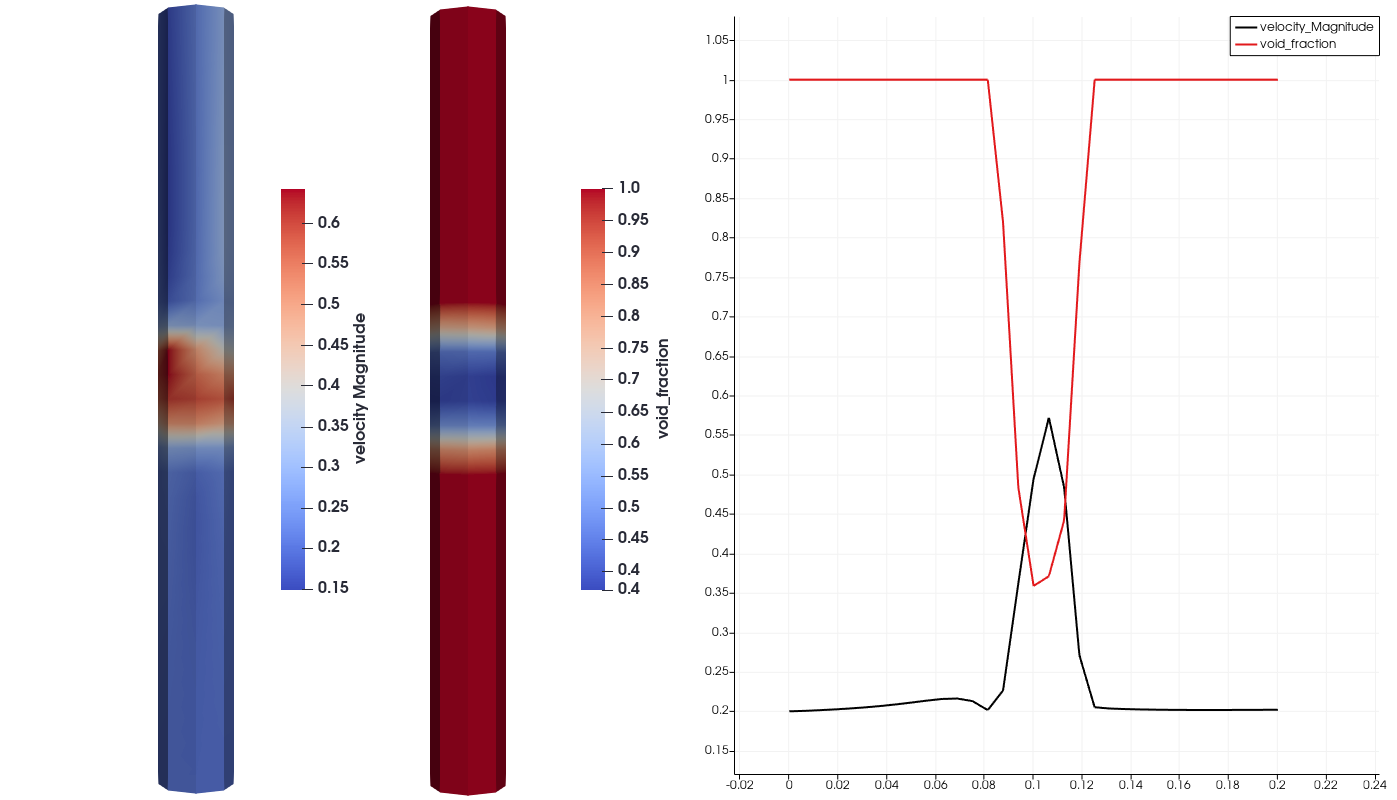 velocity and void fraction distribution