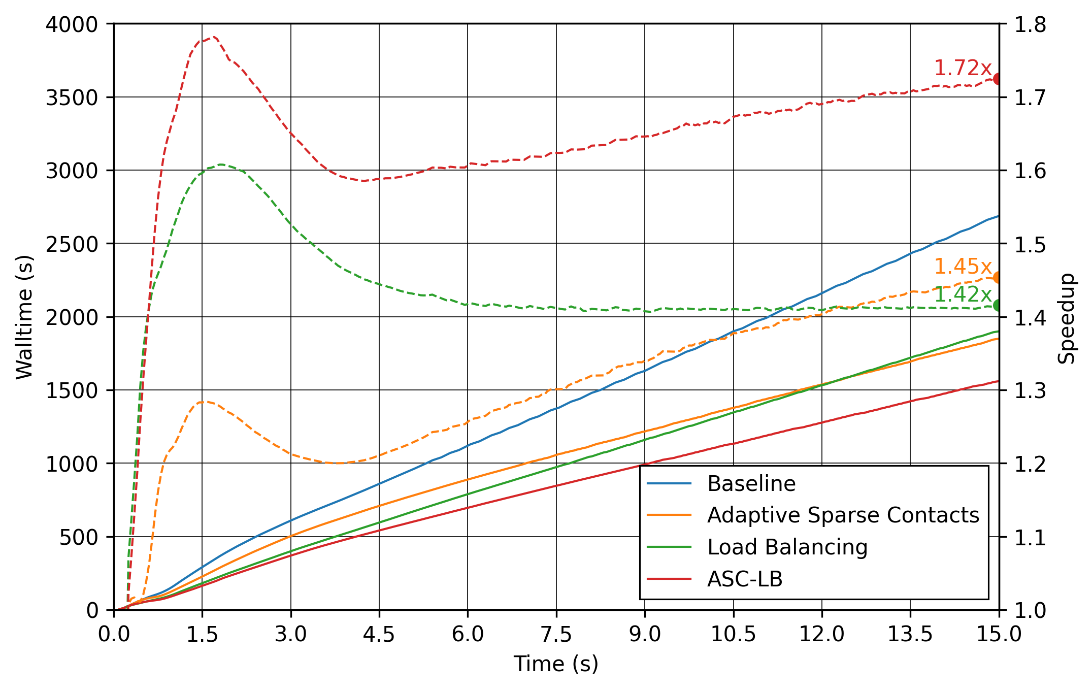 Performance results