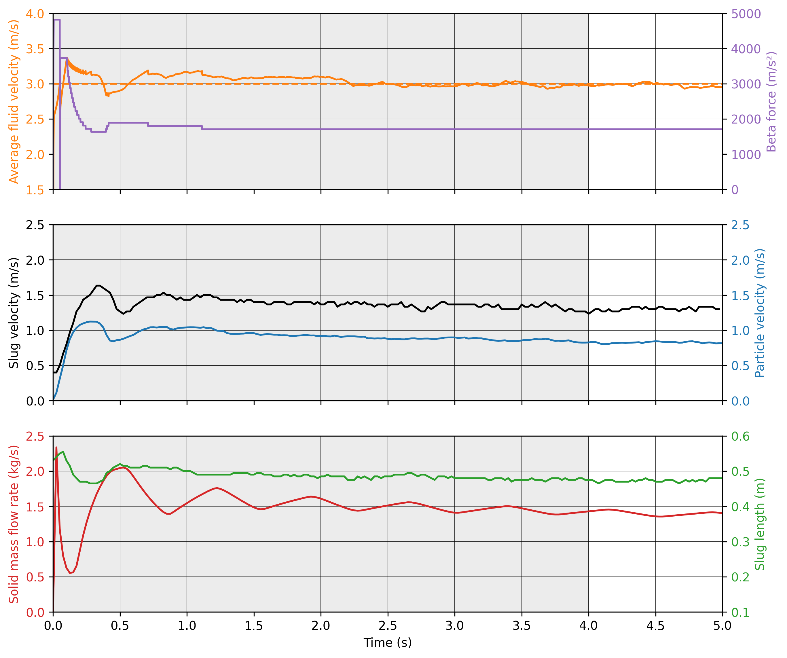 Mass flow rate and velocities