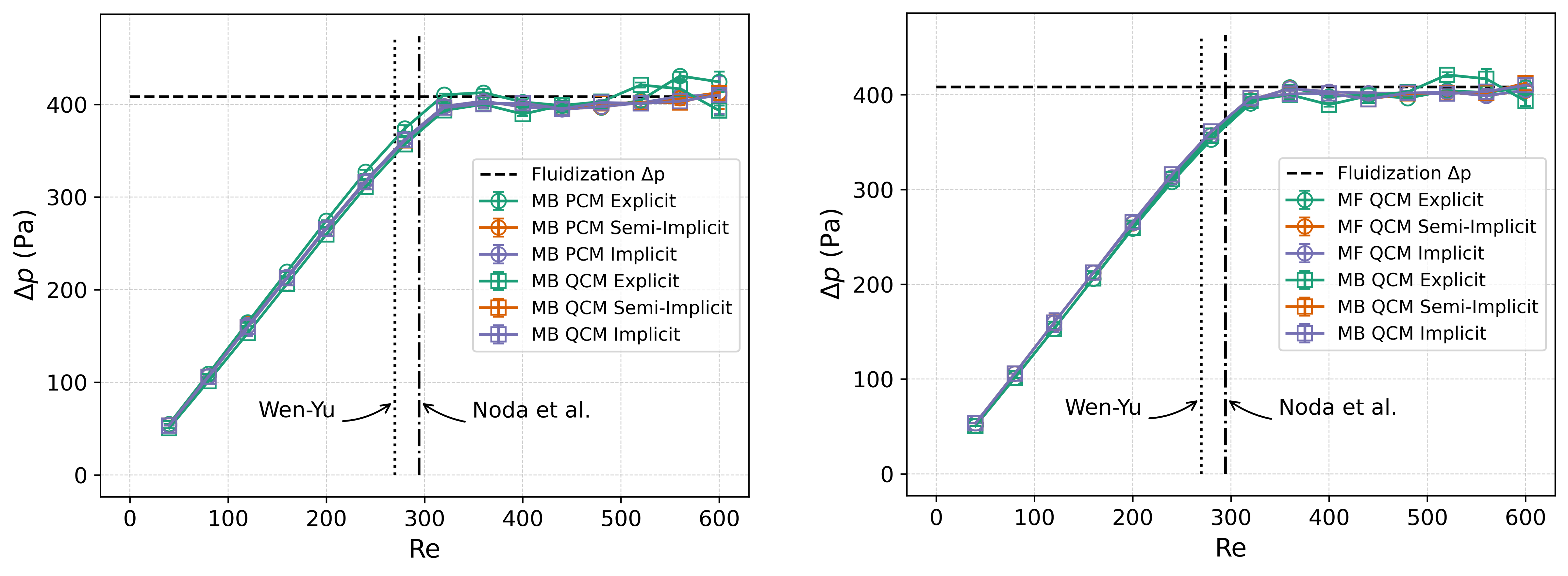Pressure drop across the bed as a function of the Reynolds number at the column inlet. The error bar indicates the standard deviation of the pressure drop over the last 0.025 s of each velocity step.