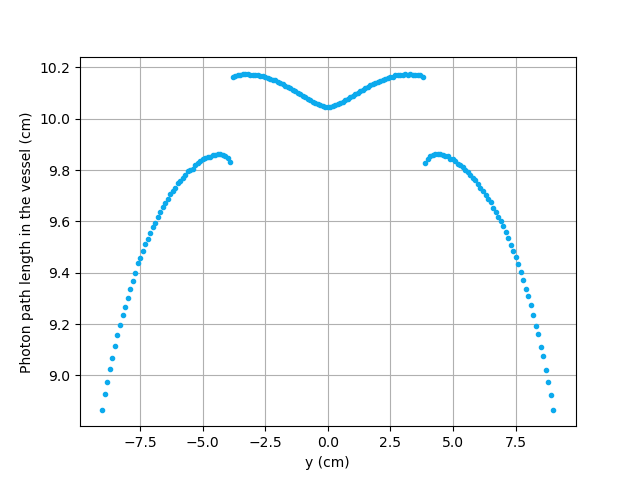 Reactor path lengths for the horizontal translation of a particle along the y-axis