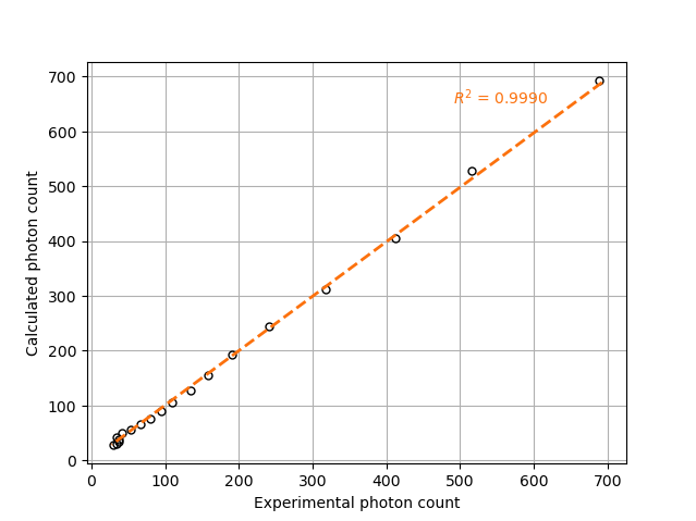 Linear fit graph